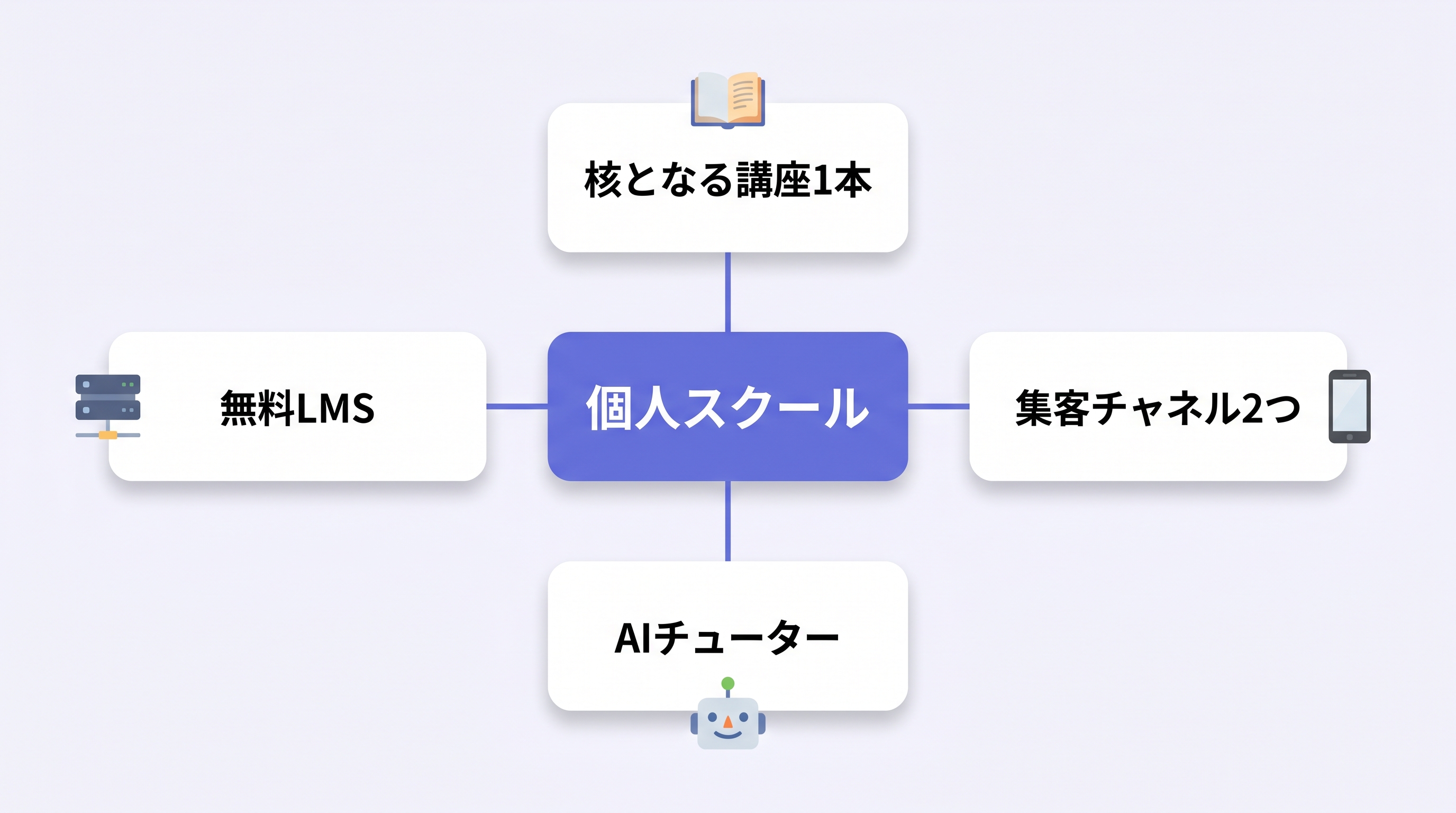 個人オンラインスクールの全体構造