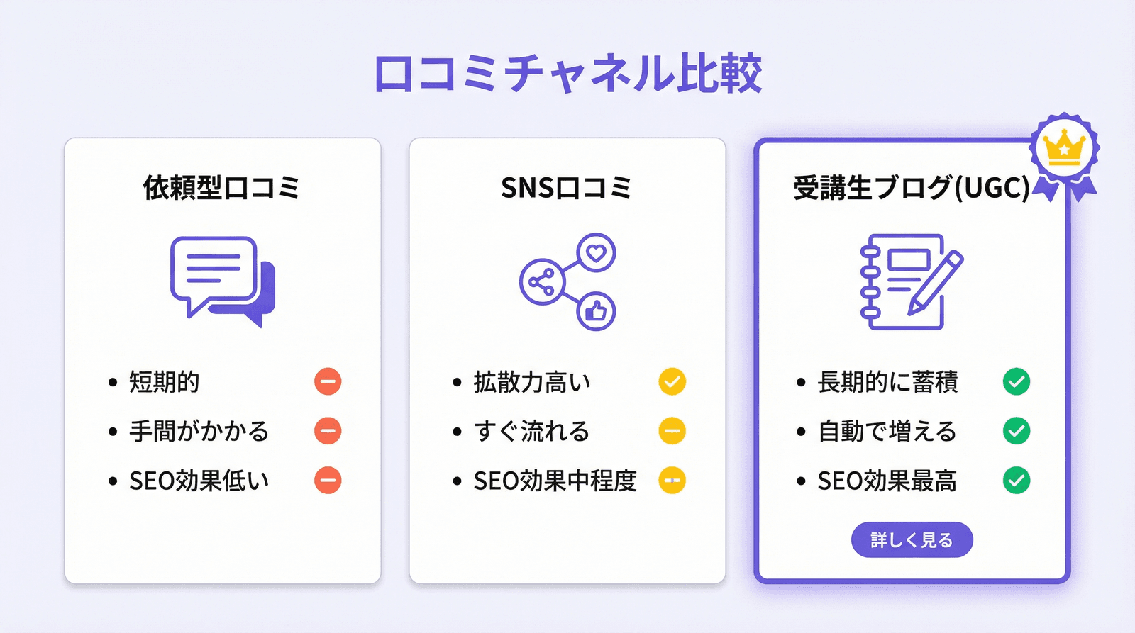 口コミチャネル比較：依頼型口コミ・SNS口コミ・受講生ブログ（UGC）の特徴を比較した図解
