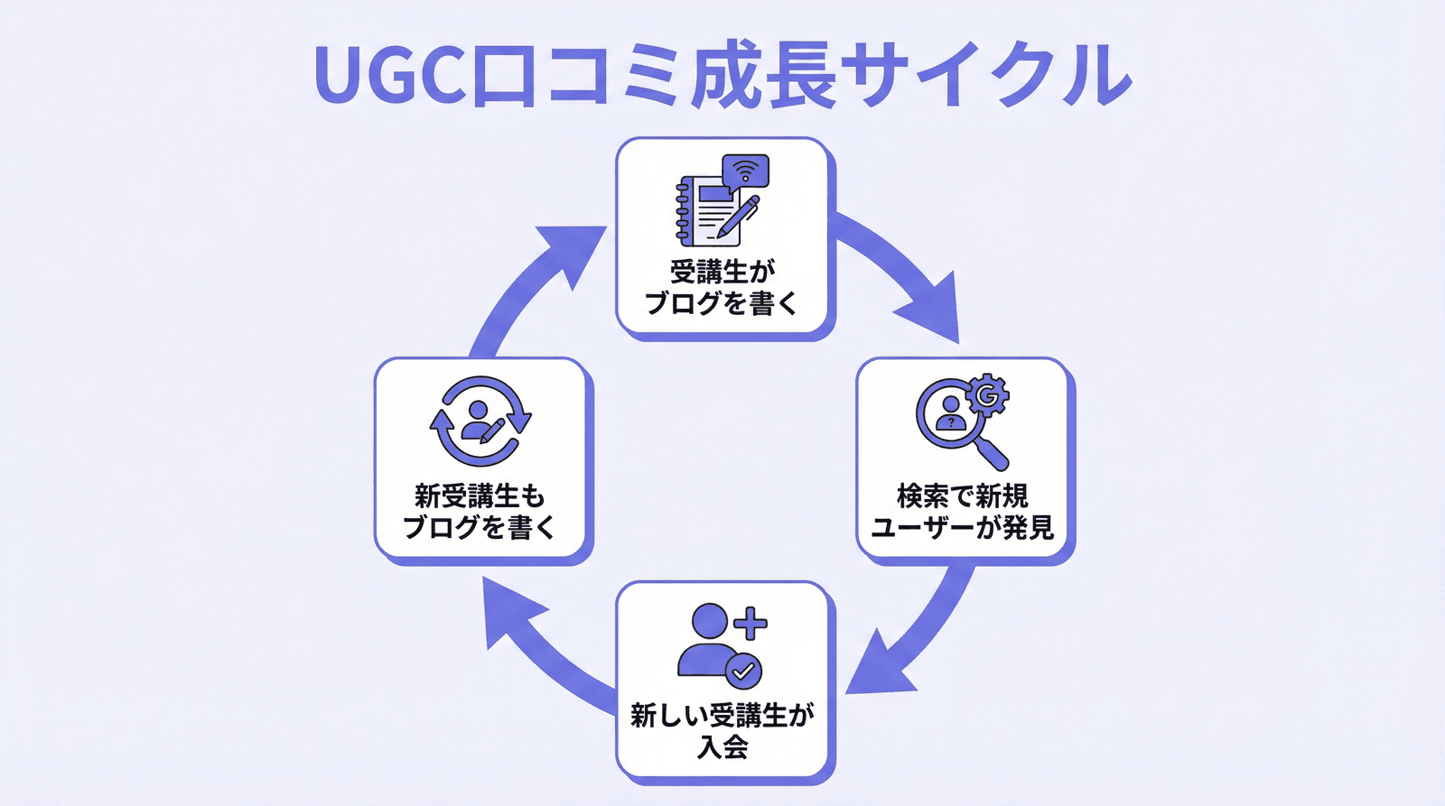 UGCによる口コミ自動成長サイクルの図解：受講生がブログを書く、Googleにインデックスされる、検索から新しい受講生が来る、その受講生もブログを書く