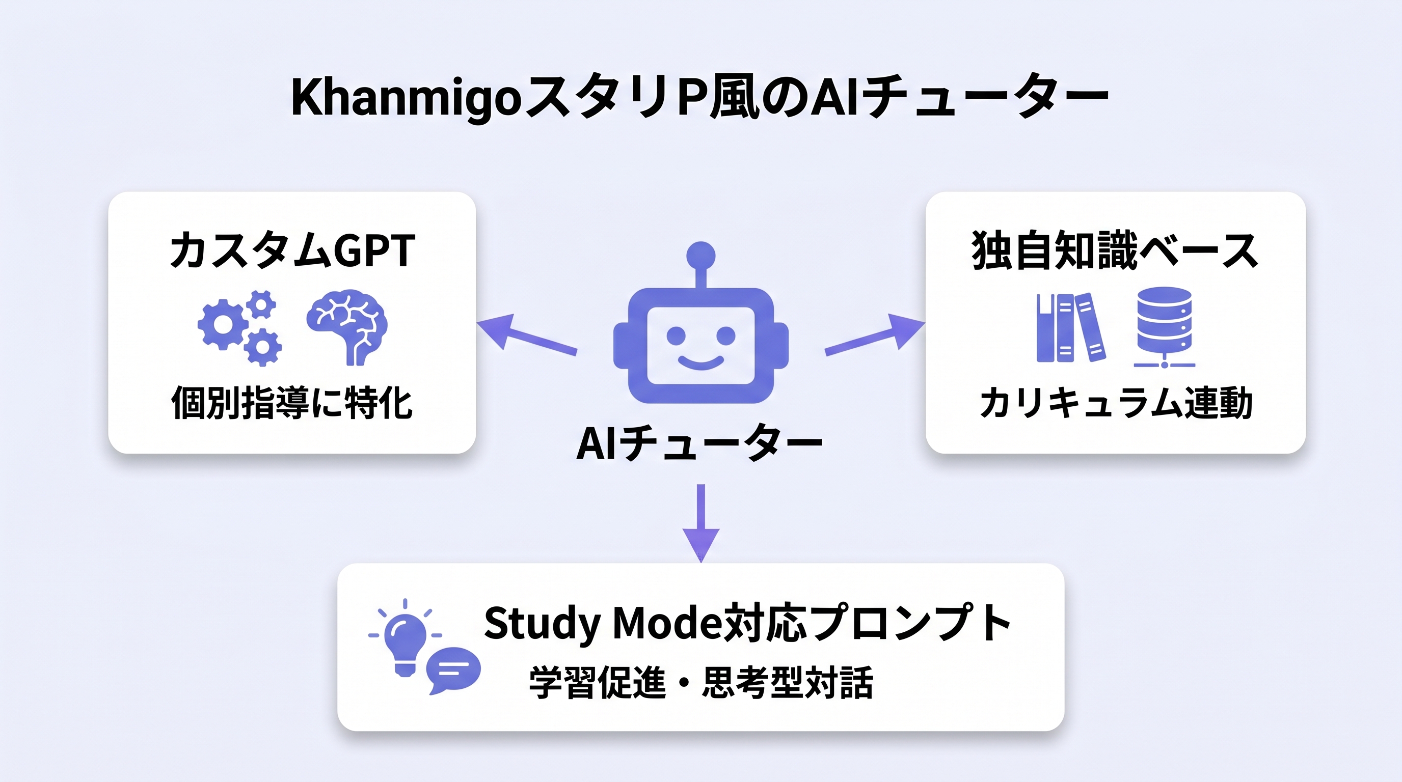 個人版Khanmigo構成