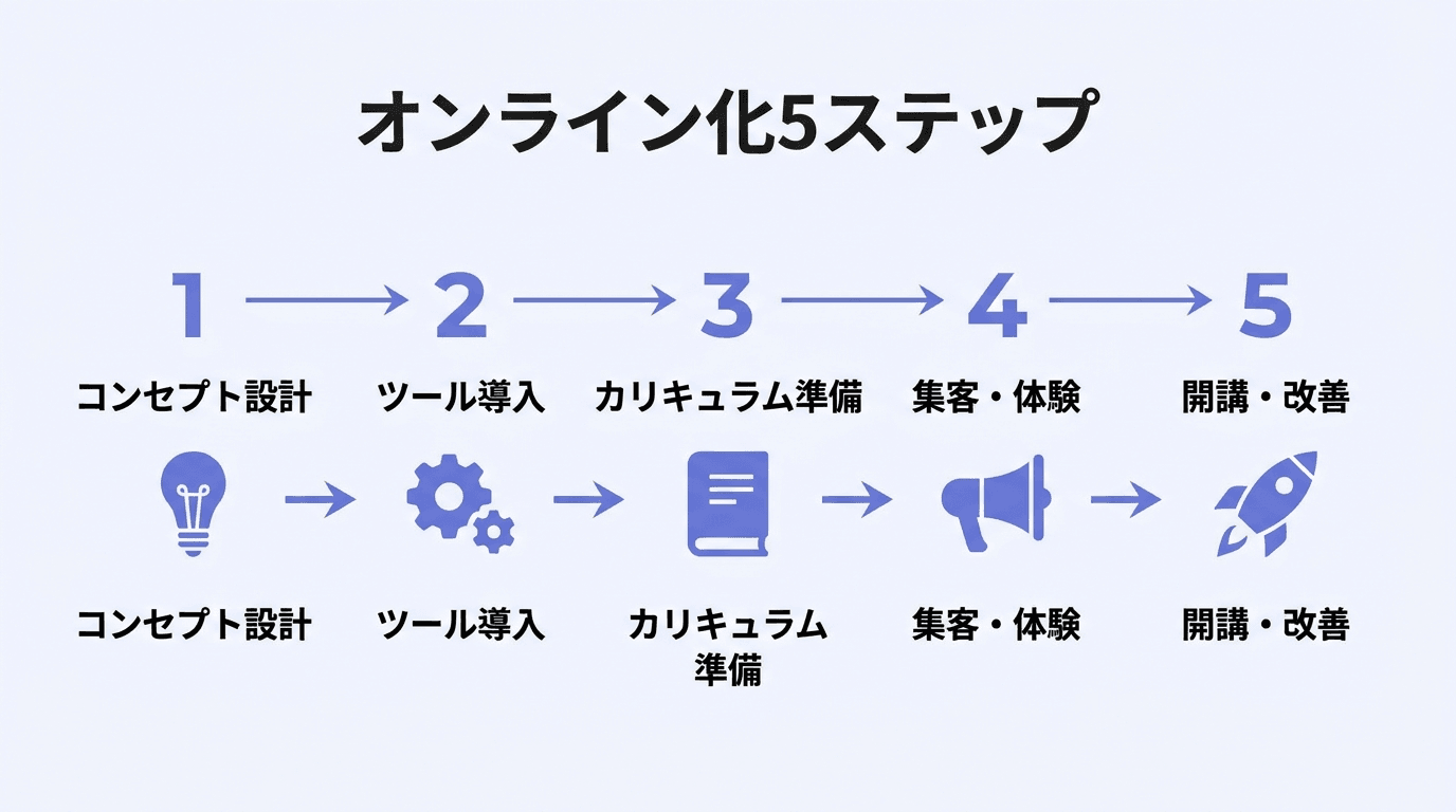 語学スクールのオンライン化5ステップロードマップ