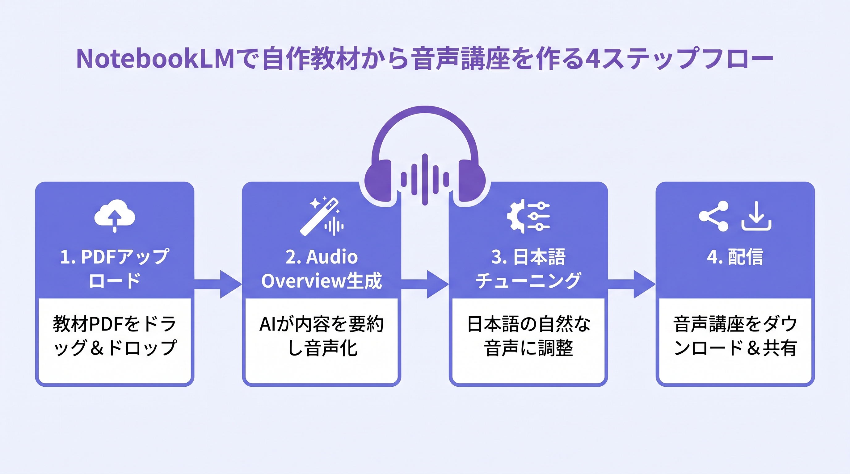 NotebookLM音声講座制作フロー