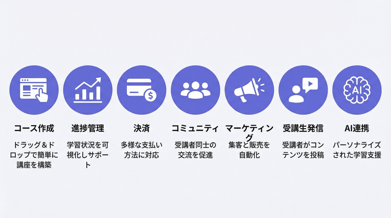 オンライン講座プラットフォームの機能比較図：コースビルダー、進捗管理、決済、コミュニティ、マーケティング、UGC、AI機能の7軸で比較