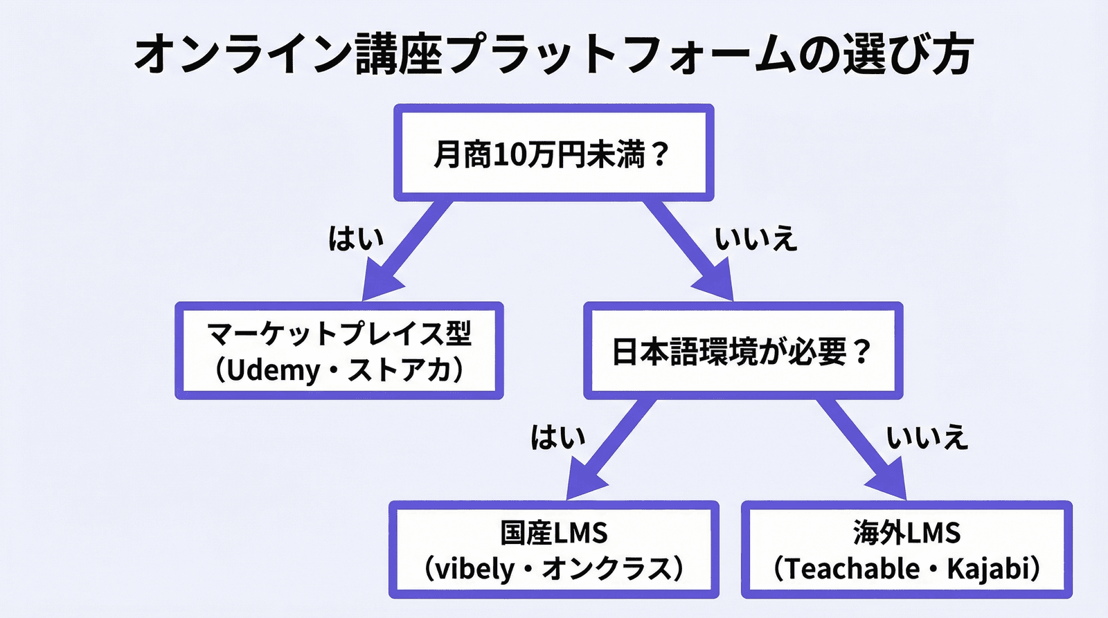 オンライン講座プラットフォームの選び方フローチャート：月商規模、日本語対応、集客戦略から最適なプラットフォームを判断