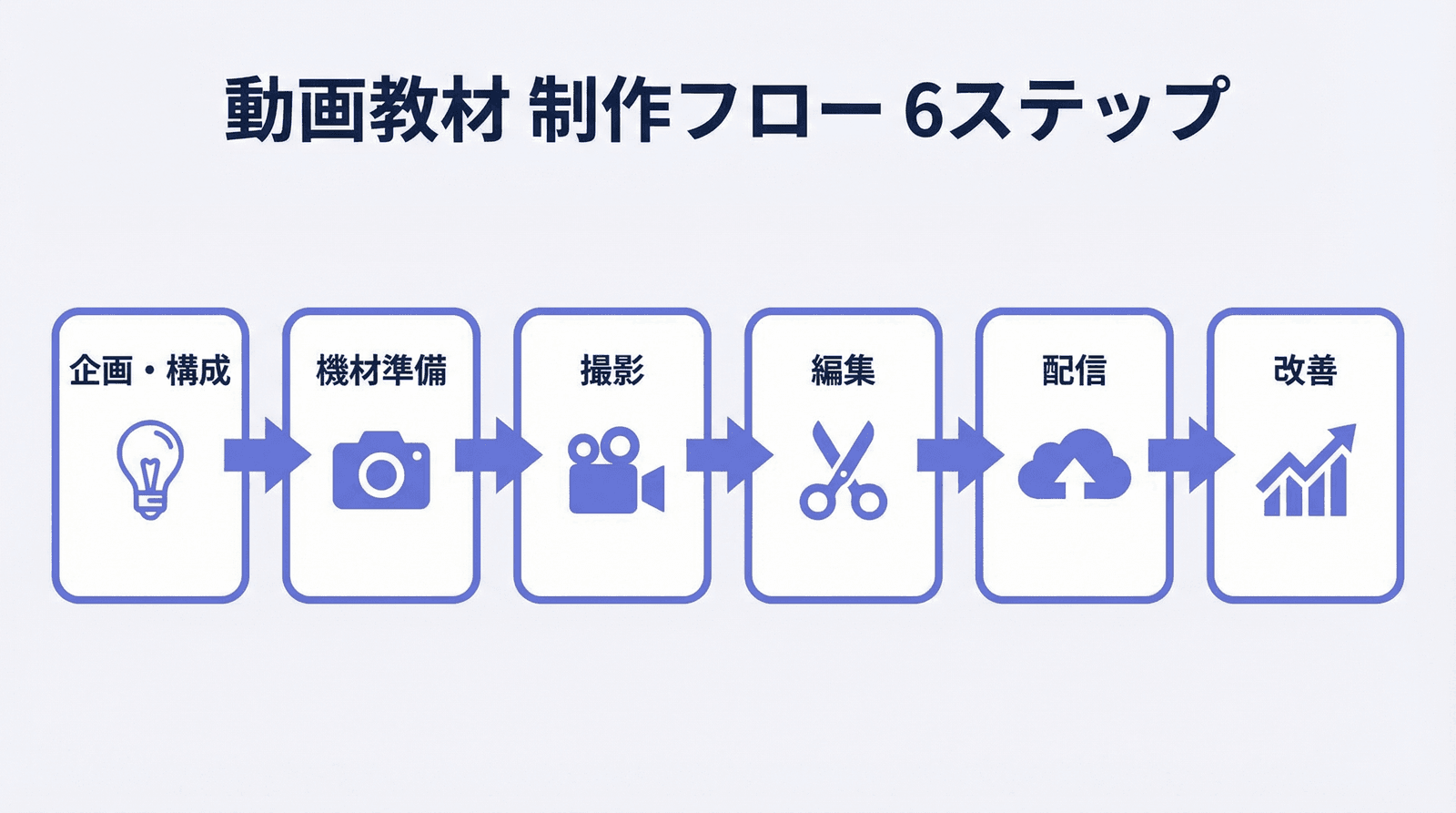 動画教材 制作フロー 6ステップ：企画・構成→機材準備→撮影→編集→配信→改善