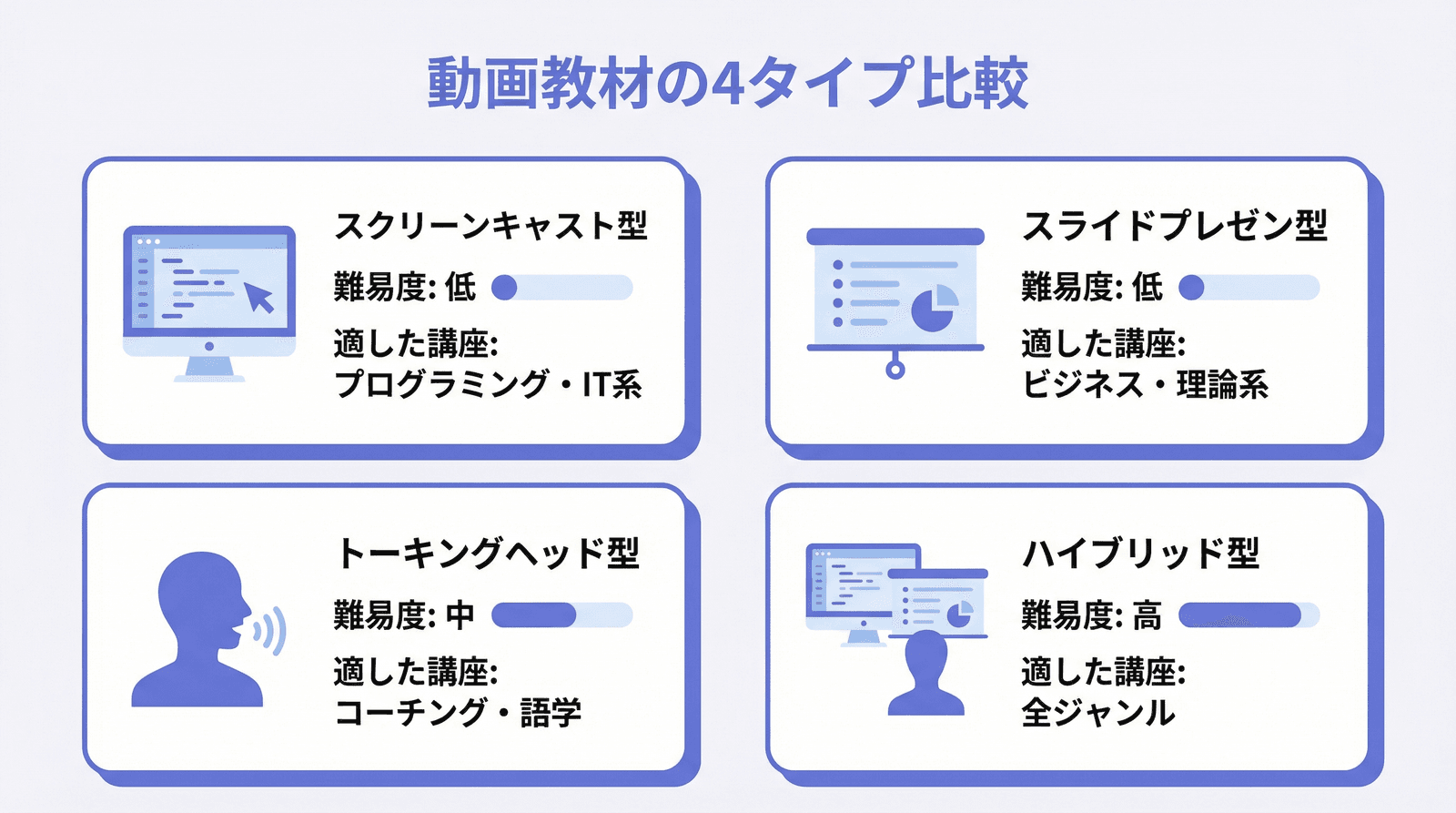 動画教材の4タイプ比較：スクリーンキャスト型・スライドプレゼン型・トーキングヘッド型・ハイブリッド型