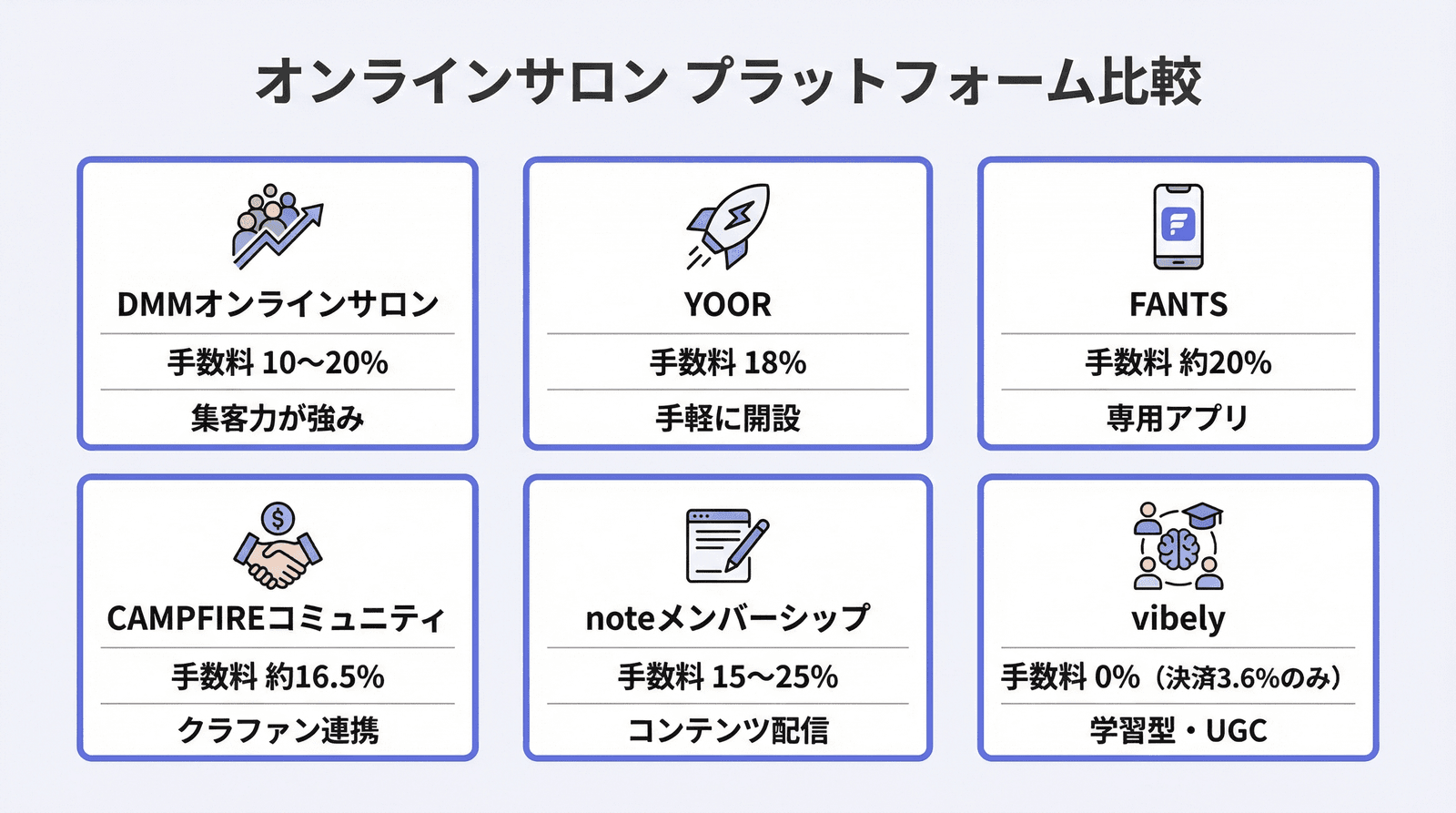 オンラインサロンプラットフォーム6社の手数料・特徴比較図