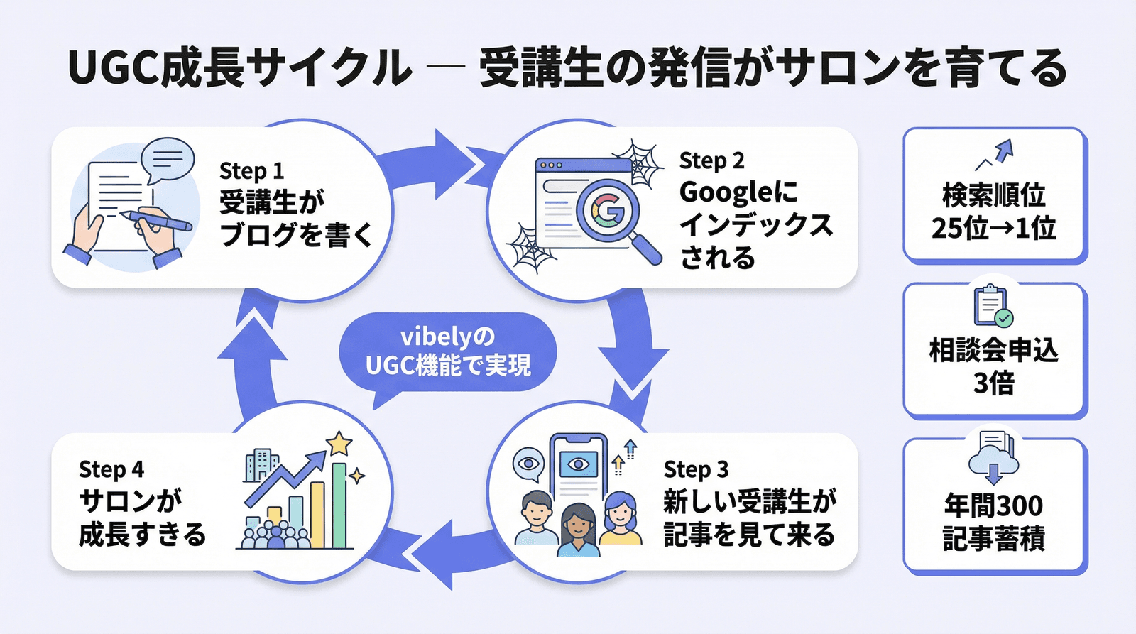 UGC成長サイクル：受講生の発信がサロンを育てる流れの図解