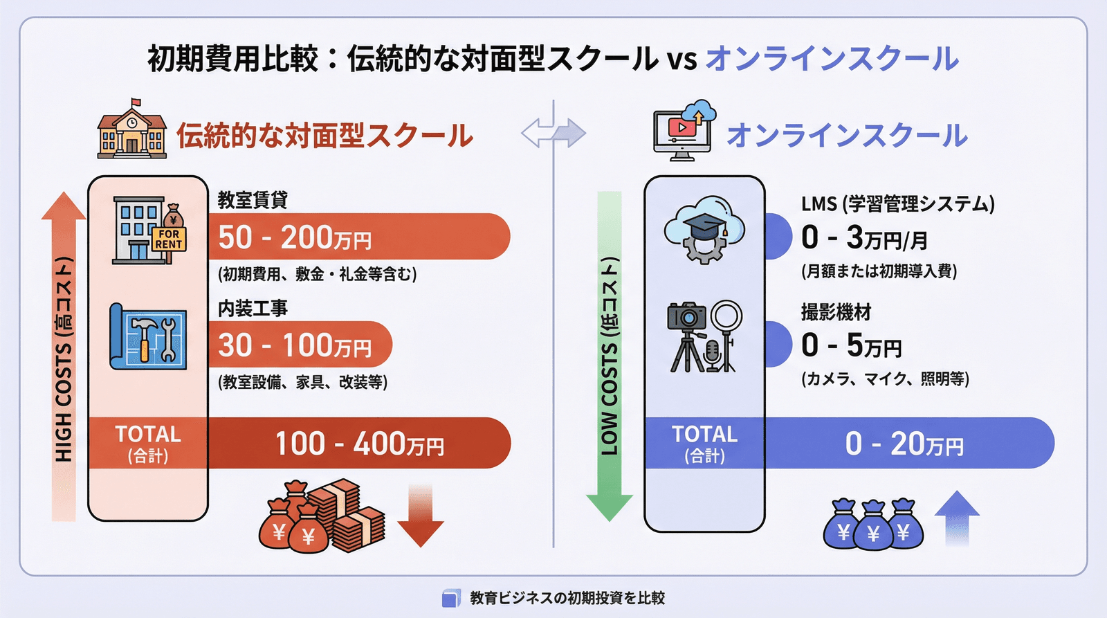 対面型スクールとオンラインスクールの初期コスト比較