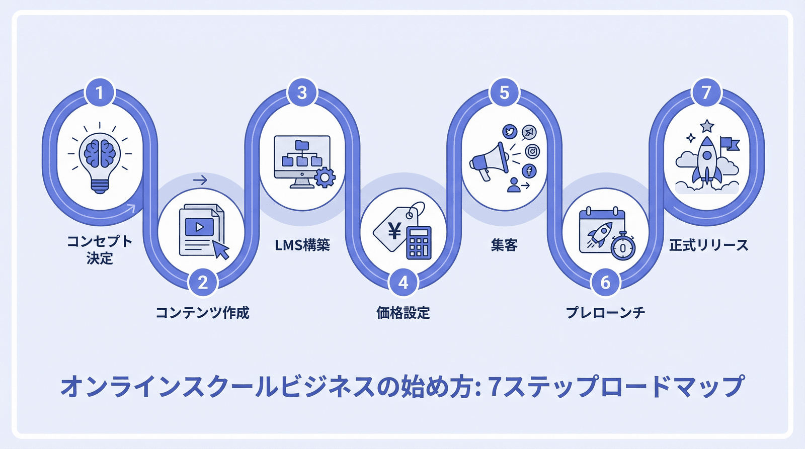 オンラインスクール起業の7ステップ ロードマップ