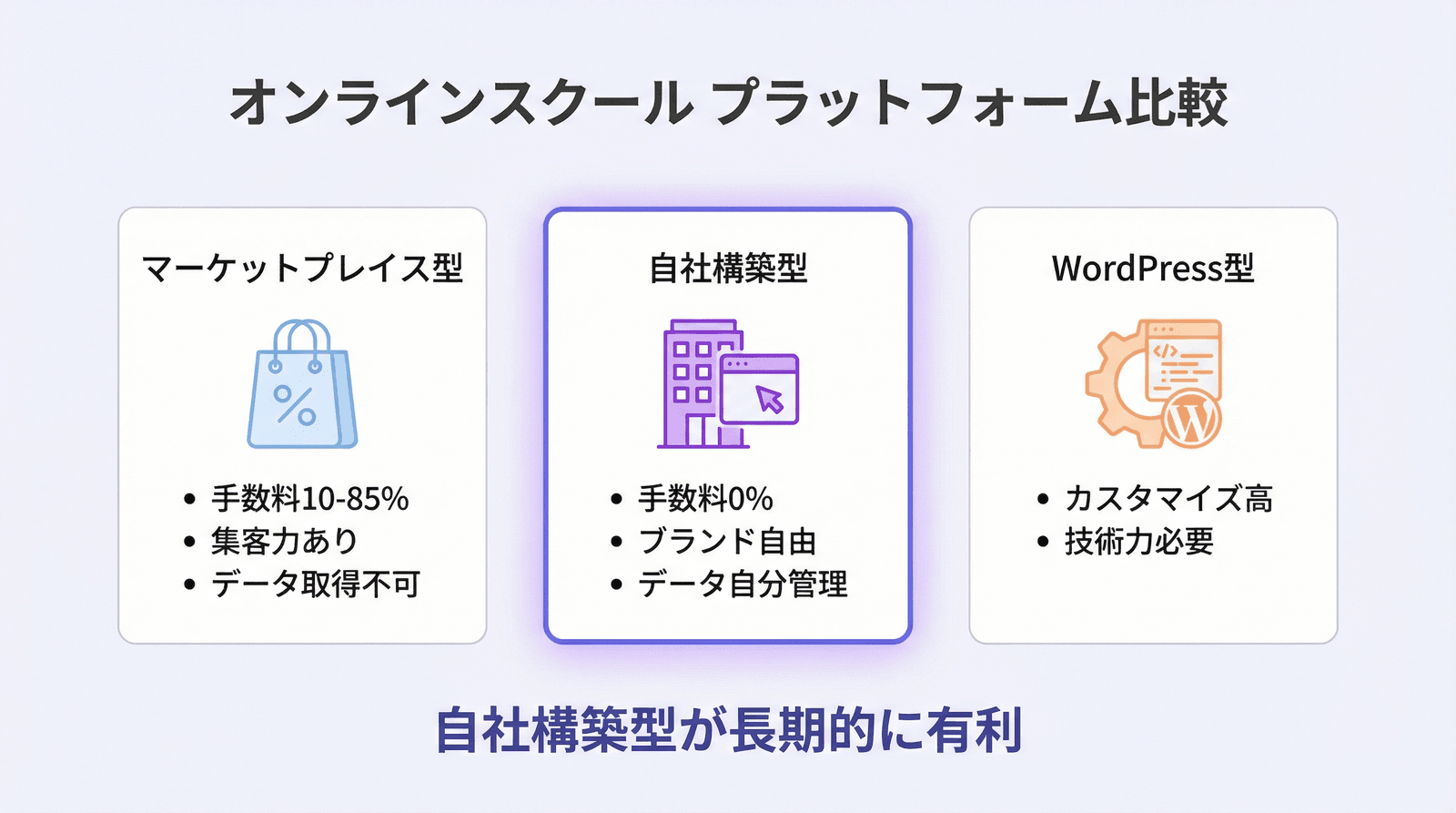 オンラインスクール向けプラットフォーム12選の比較チャート