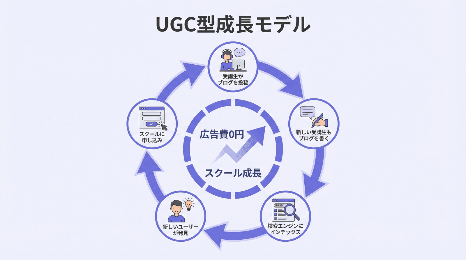 UGC型成長モデルの仕組みを図解:受講生のブログが検索流入を呼び込むサイクル