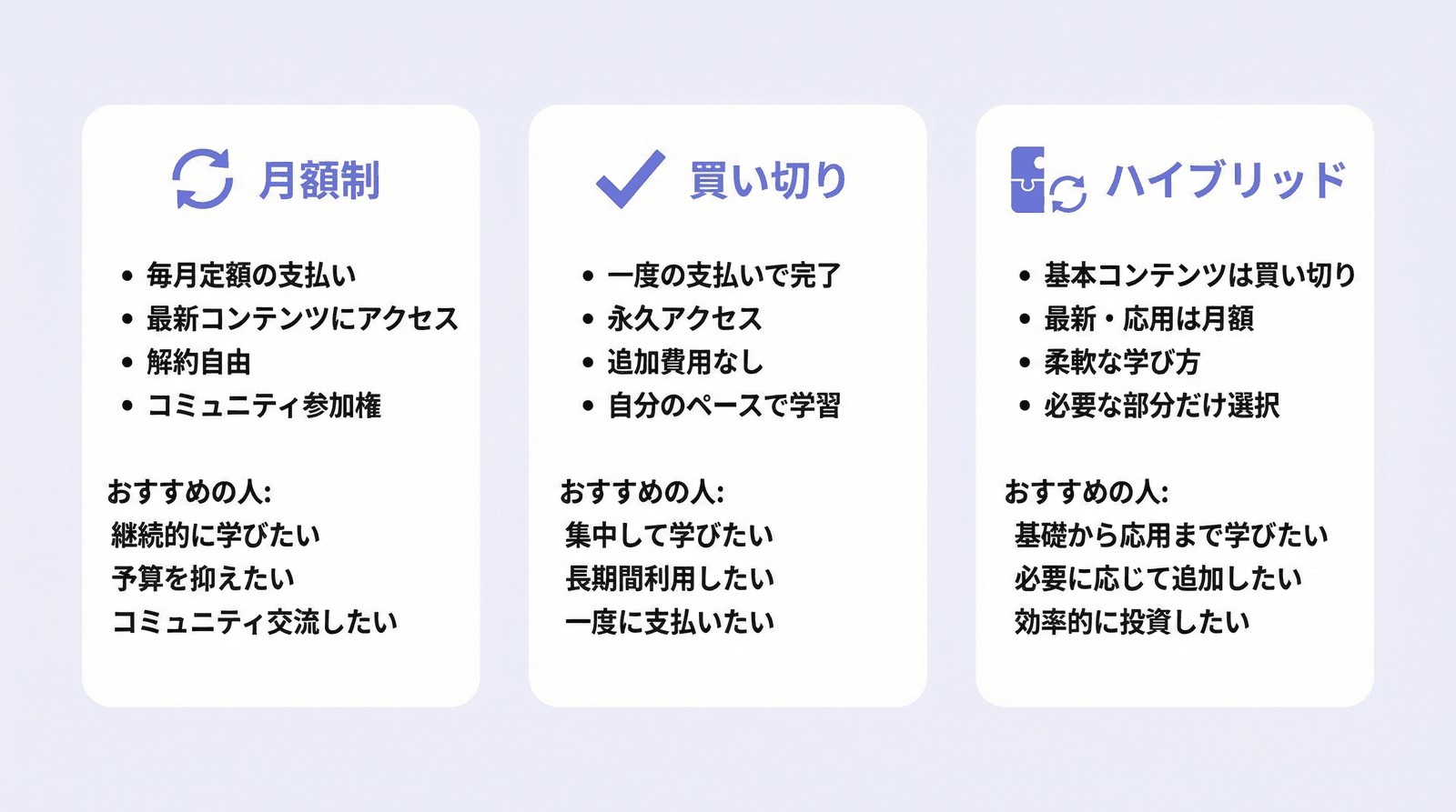 オンラインスクールの料金モデル比較図：月額制・買い切り・ハイブリッドの特徴