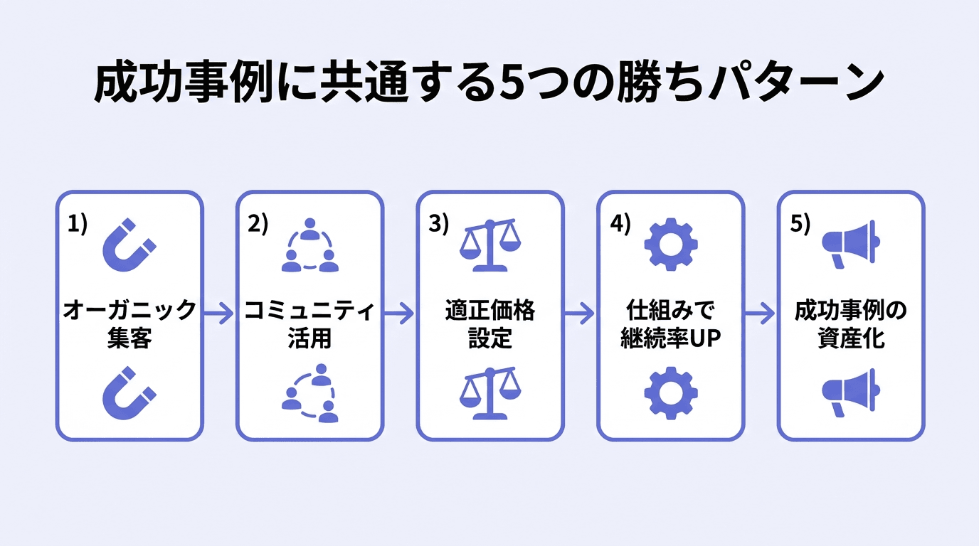 成功するオンラインスクールに共通する5つの勝ちパターンの図解