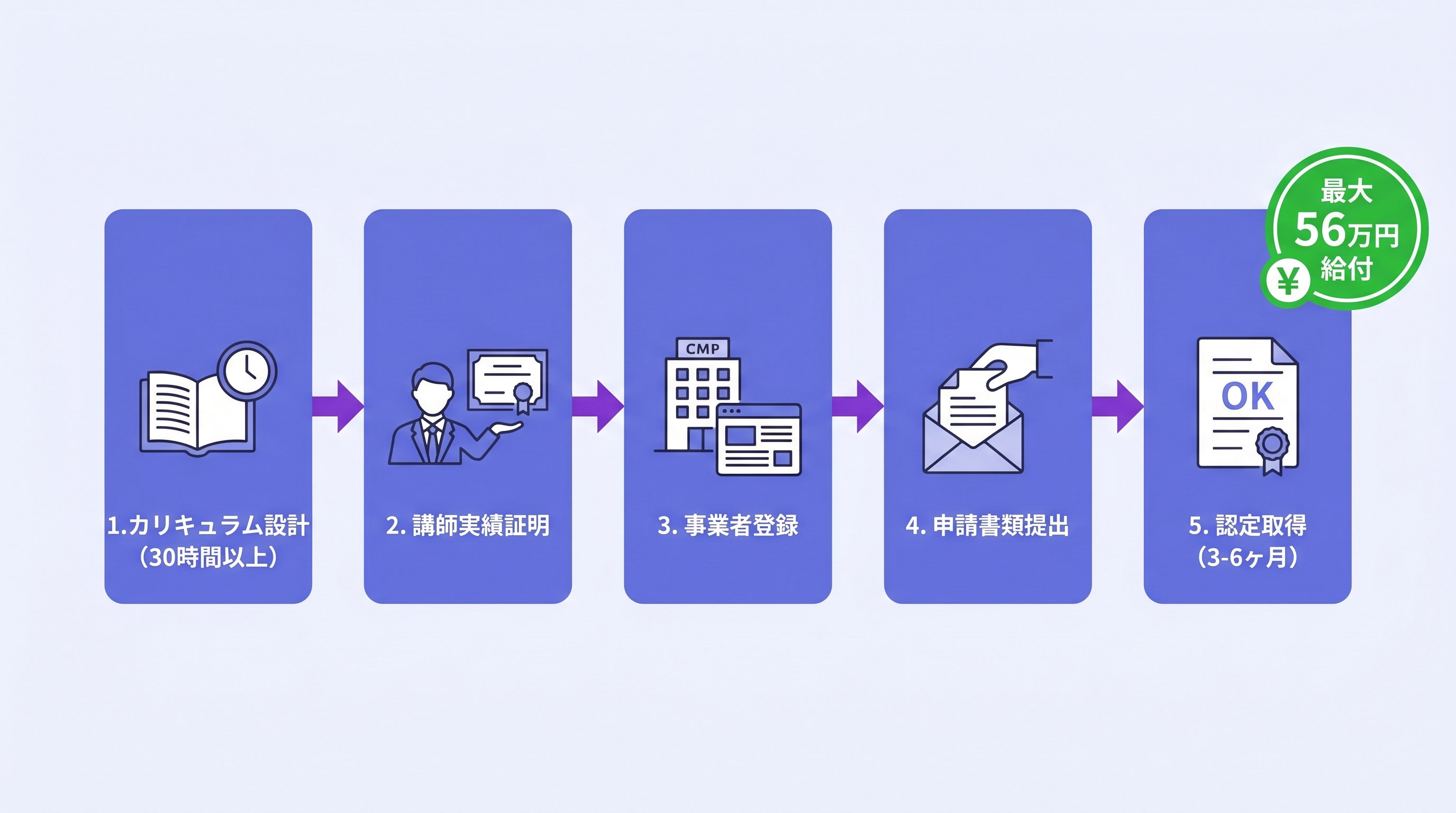 リスキリング給付金対象講座の認定フロー
