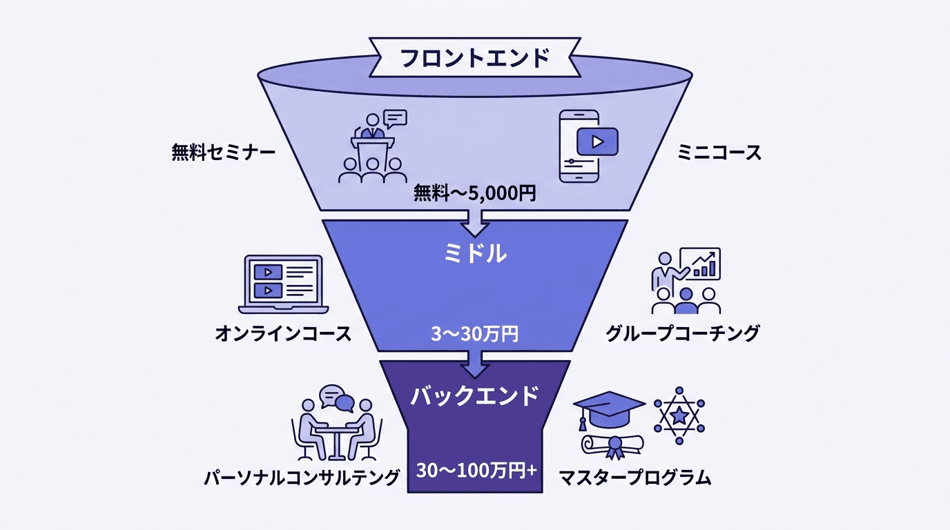 オンラインスクールの商品ファネル設計の図解（フロントエンド・ミドル・バックエンド）