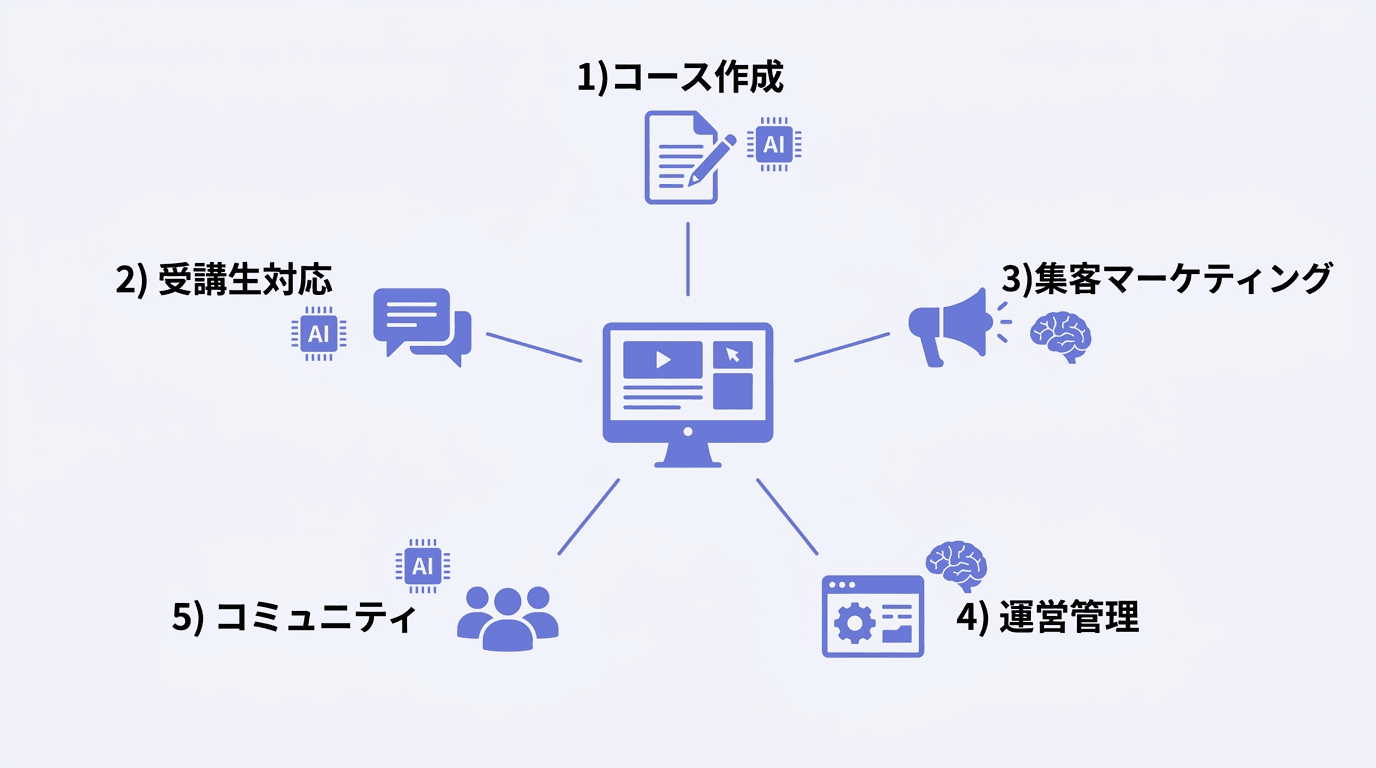 オンラインスクール運営におけるAI活用の全体像：コース作成・受講生対応・集客マーケティング・運営管理・コミュニティの5領域