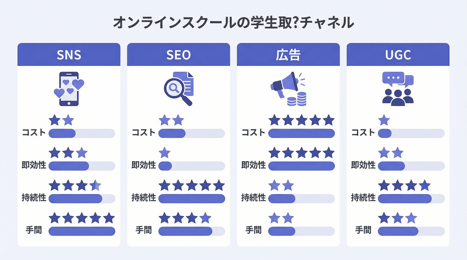オンラインスクール集客チャネル比較図:SNS・SEO・広告・UGCの特性比較