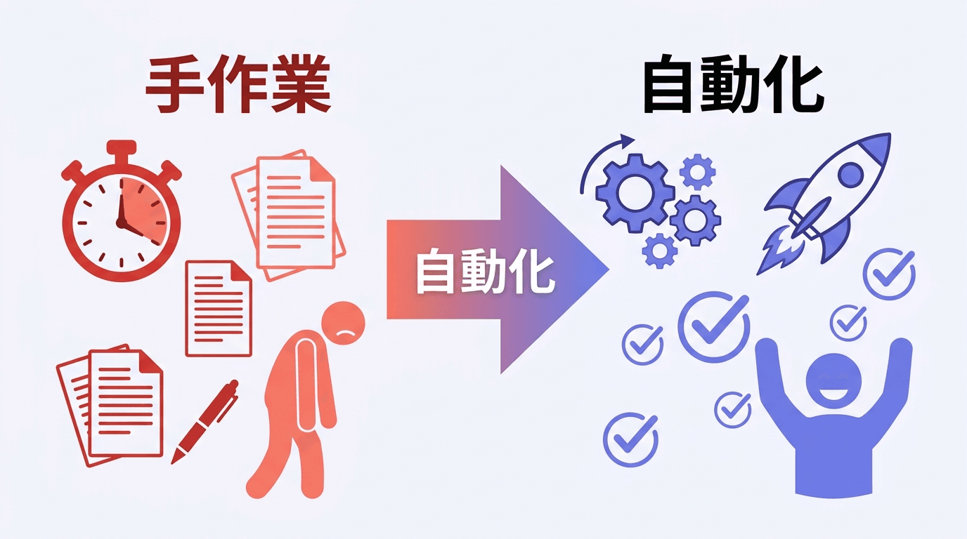 オンラインスクール運営における手作業と自動化の比較図