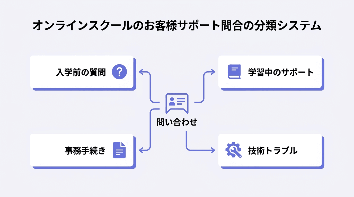 オンラインスクールの問い合わせ分類フロー図：入学前・学習中・事務手続き・技術トラブルの4カテゴリに分類