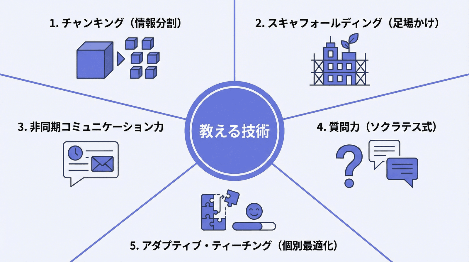 オンライン講師に必要な5つの教える技術フレームワーク