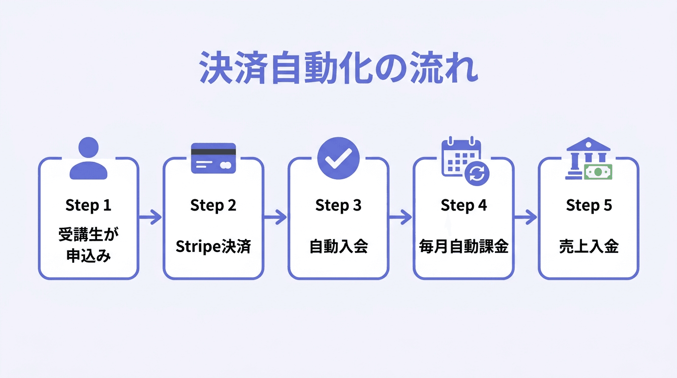 Stripe連携によるオンラインスクール決済自動化の流れ：受講生の申込みから自動課金・入金までの一気通貫フロー
