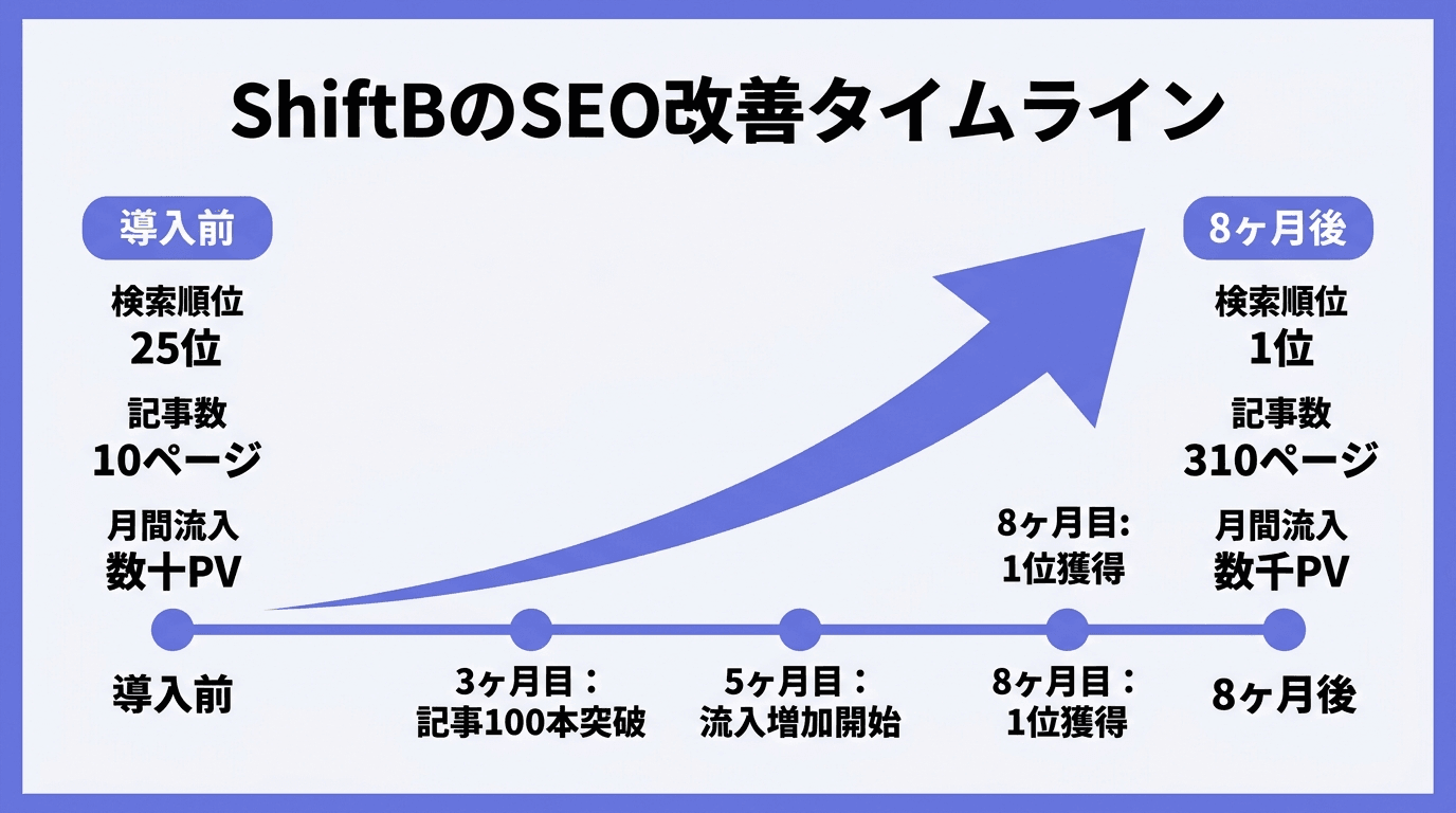 ShiftBのSEO改善タイムライン：導入前の検索25位・10ページから、8ヶ月後に検索1位・310ページへ成長した推移