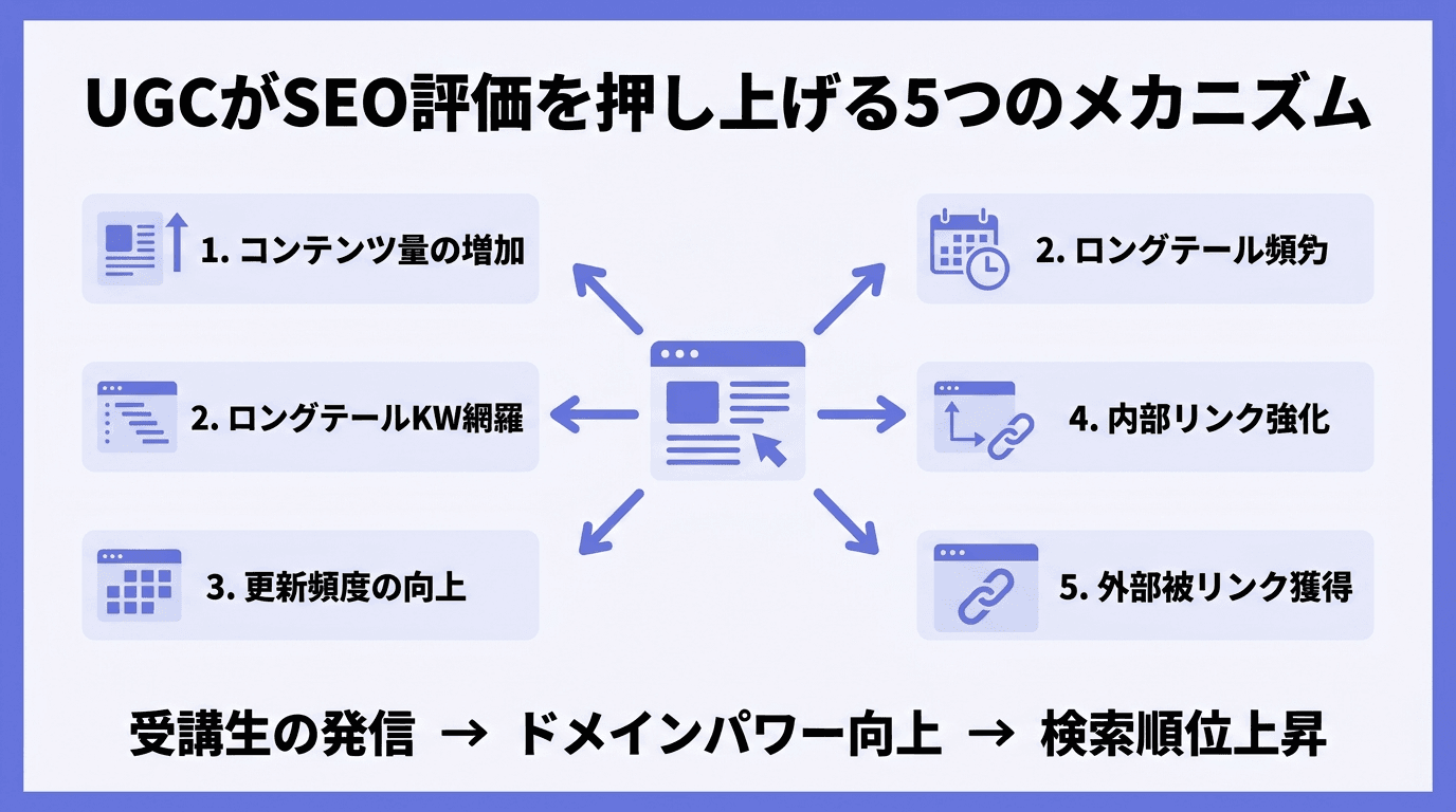 UGCがSEO評価を押し上げる5つのメカニズム：コンテンツ量の増加・ロングテールKW網羅・更新頻度の向上・内部リンク強化・外部被リンク獲得