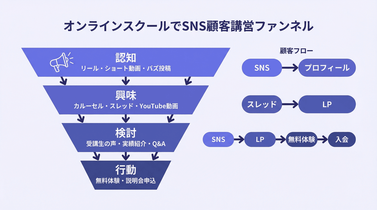 SNSから入会までの集客ファネル設計図