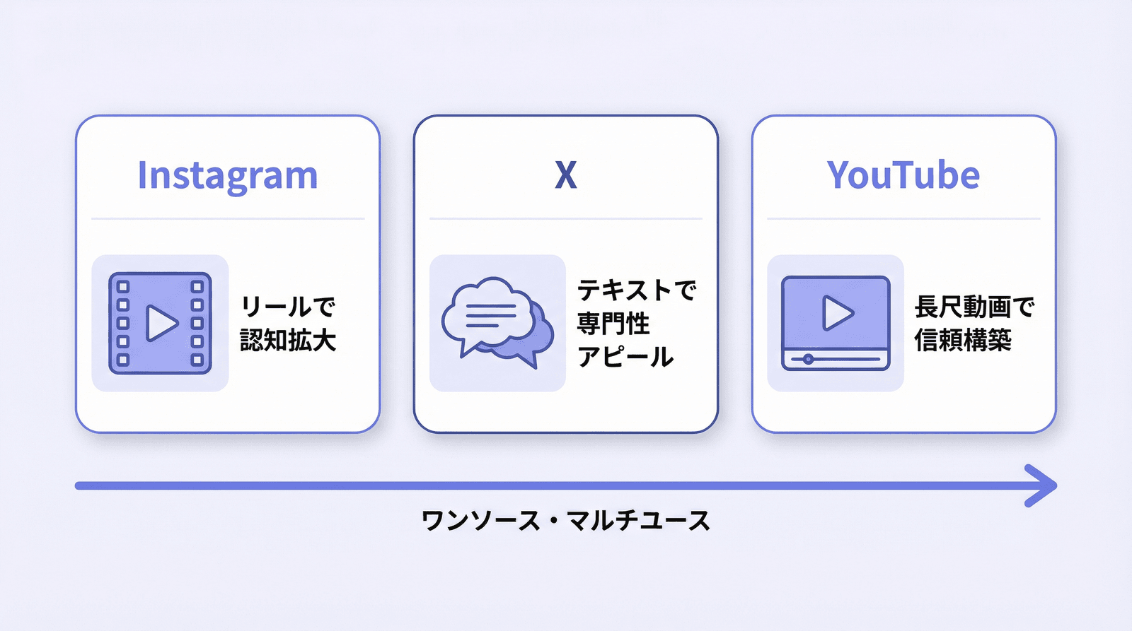 Instagram・X・YouTubeの特性比較と使い分けフロー図