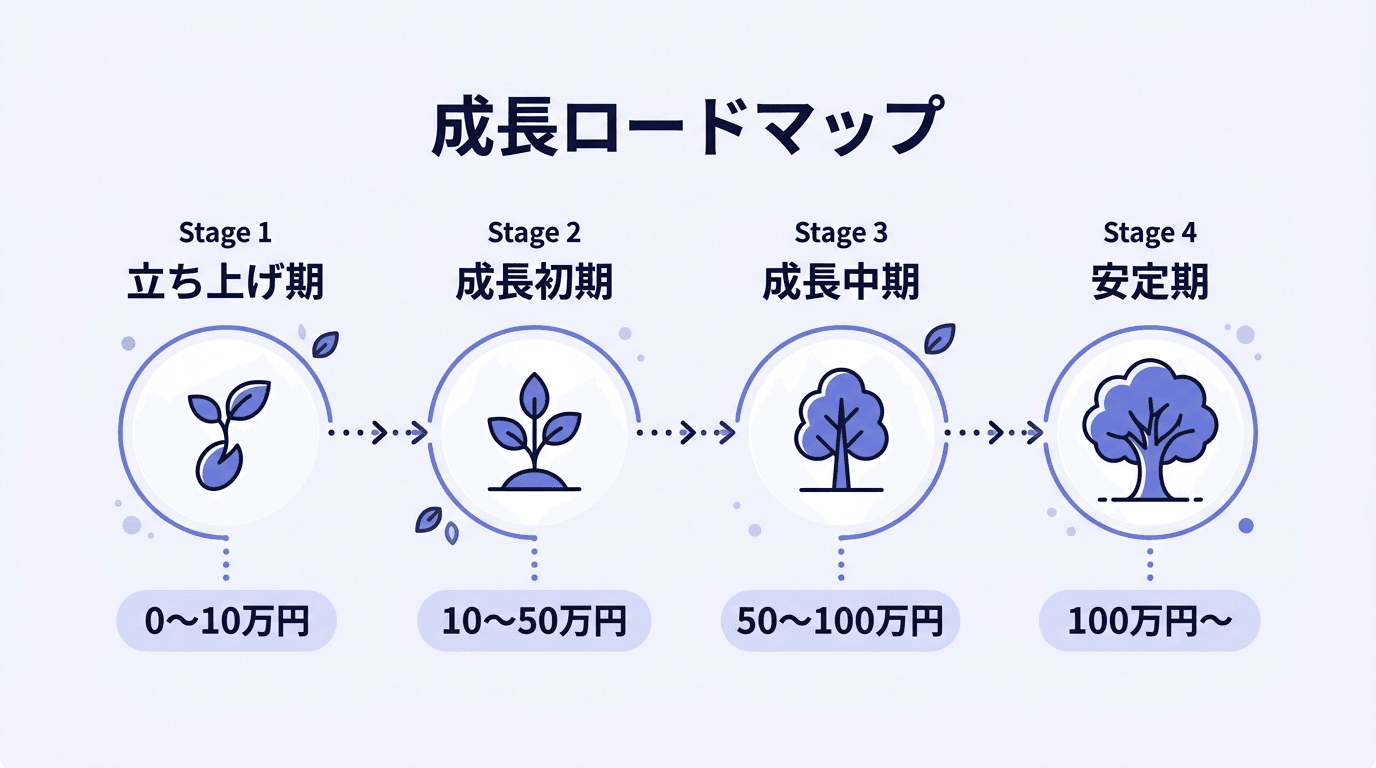 個人オンラインスクールの成長ロードマップ：立ち上げ期から安定期までの4ステージ