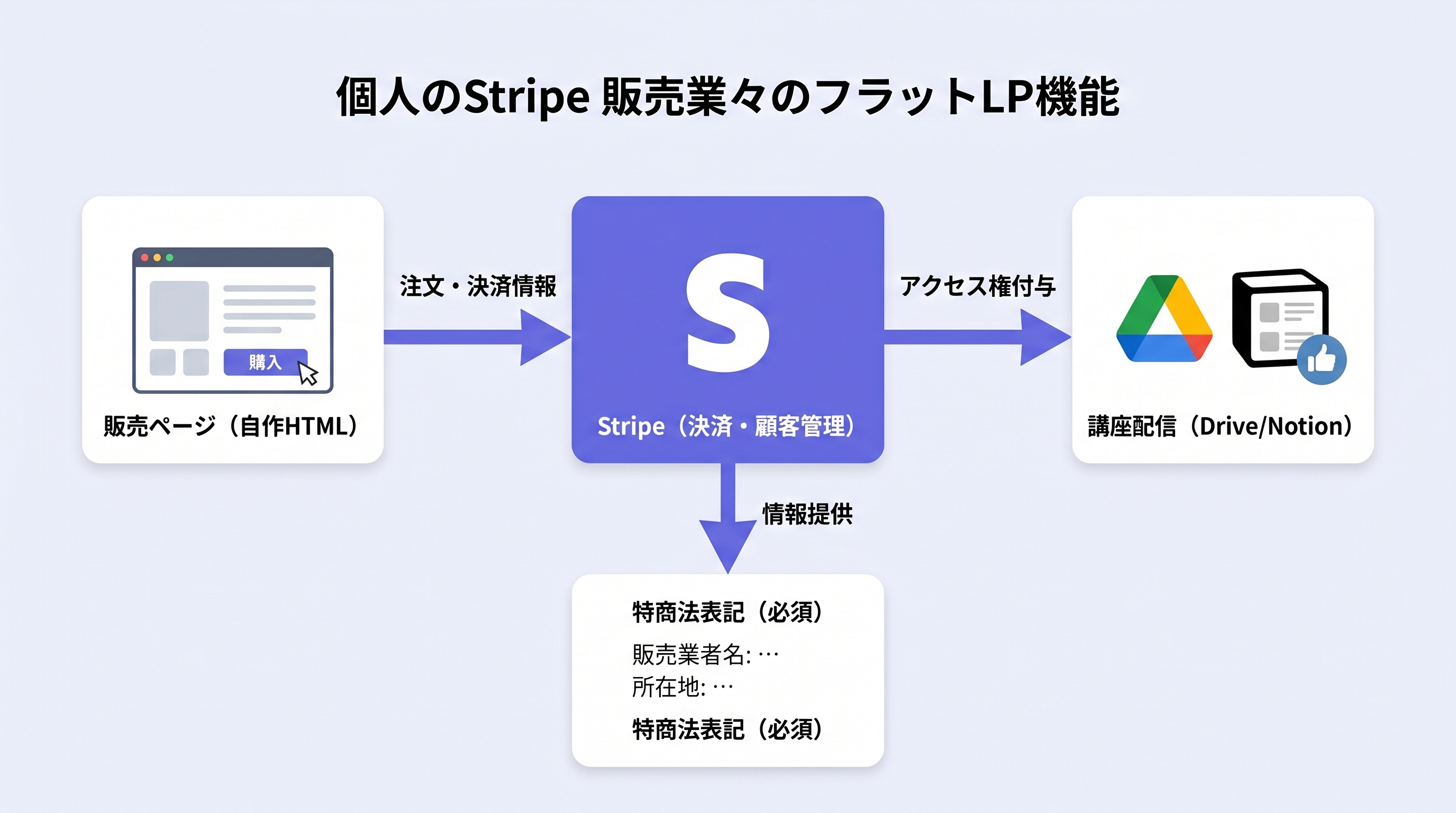 Stripe個人販売フロー
