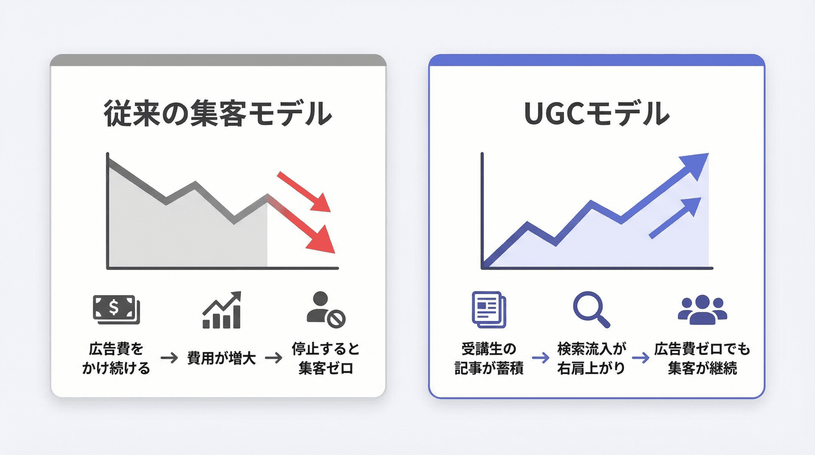 従来の集客モデルとUGCモデルの比較図。従来モデルは広告費停止で集客ゼロになるのに対し、UGCモデルは記事蓄積で右肩上がりに集客が継続する