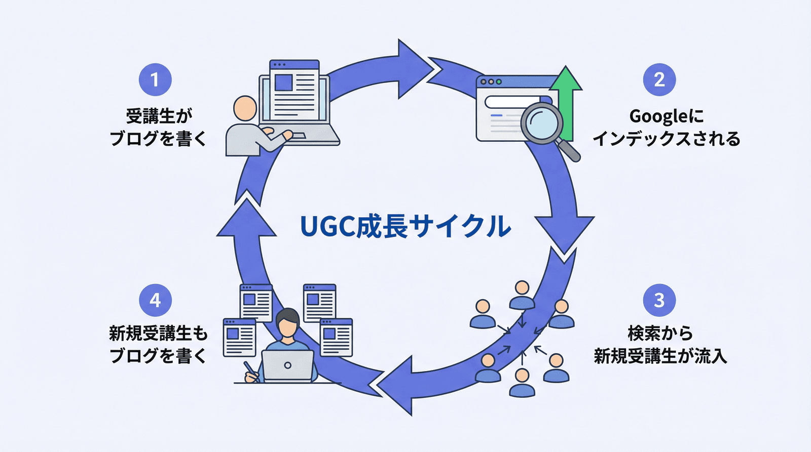 UGC成長サイクルの図解。受講生がブログを書く→Googleにインデックスされる→検索から新規受講生が流入→新規受講生もブログを書く、という4ステップが循環している