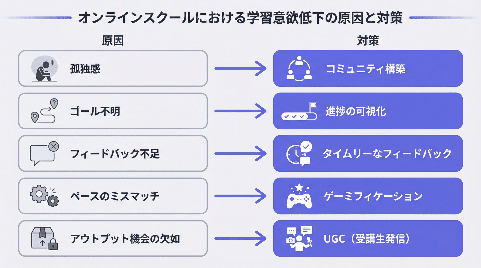 オンラインスクールにおける受講生モチベーション低下の5つの原因と対策の対比図