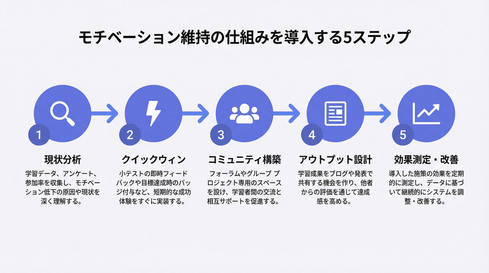 モチベーション維持の仕組みを導入する5ステップのフロー図