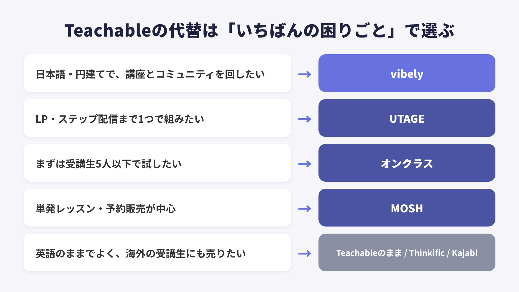 Teachableの代替を選ぶための図。日本語と円建てで講座とコミュニティを運営したいならvibely、販売ファネルを1つで組みたいならUTAGE、少人数で試すならオンクラス、単発レッスンや予約ならMOSH、英語で海外にも売るならTeachableのままかThinkificかKajabi