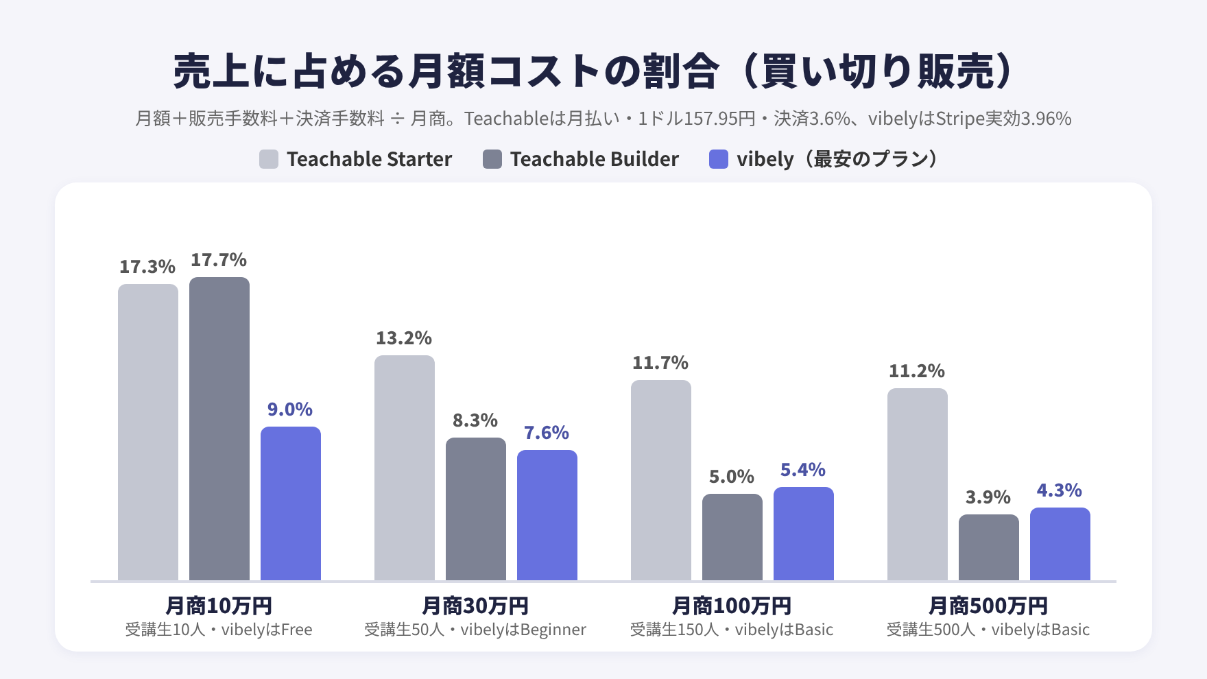 買い切り販売で売上に占める月額コストの割合を月商別に比べた棒グラフ。月商10万円ではTeachable Starter 17.3%、Builder 17.7%、vibely Free 9.0%。月商30万円では13.2%、8.3%、vibely Beginner 7.6%。月商100万円では11.7%、5.0%、vibely Basic 5.4%。月商500万円では11.2%、3.9%、vibely Basic 4.3%