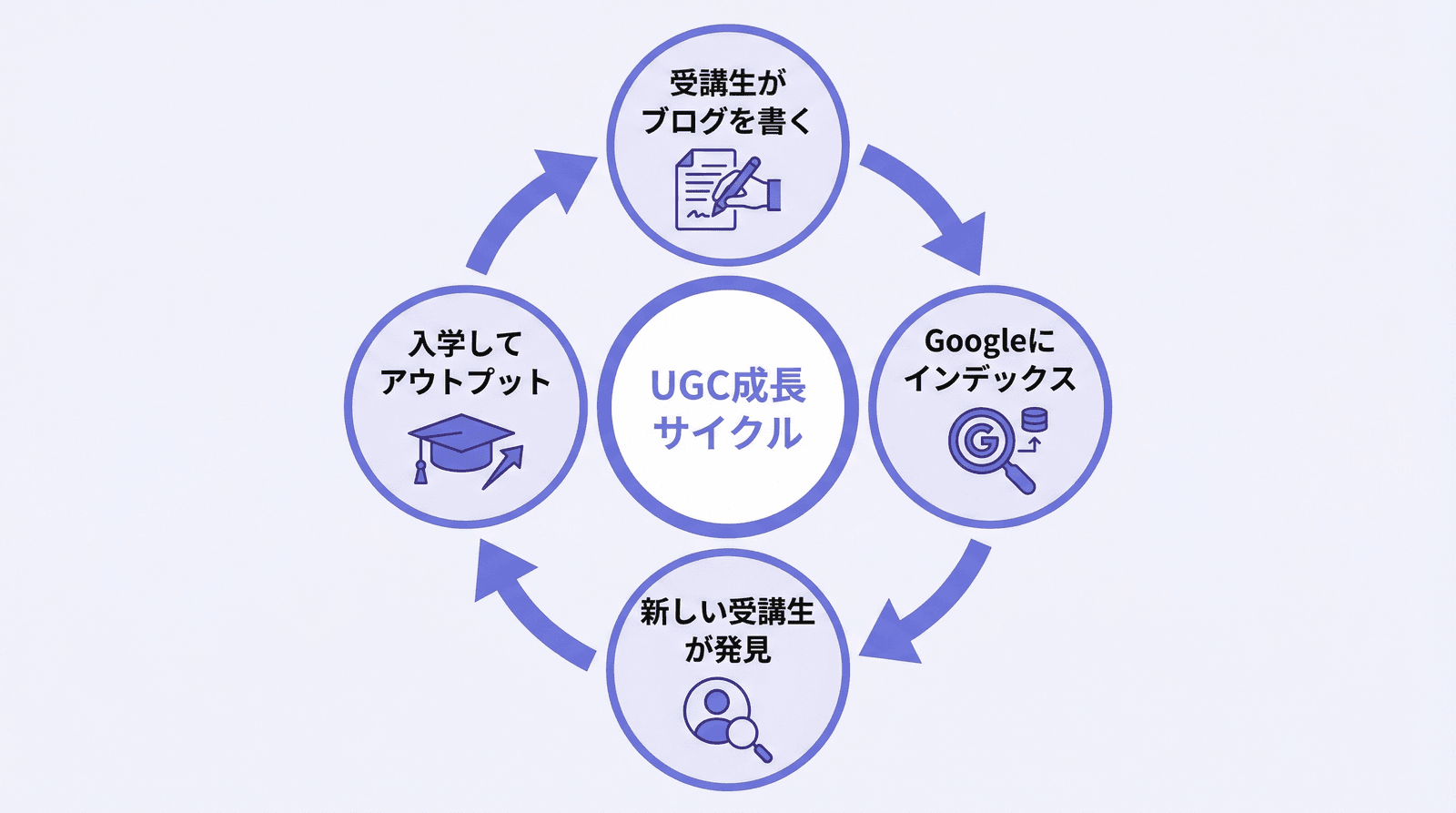 vibelyのUGC成長サイクル図