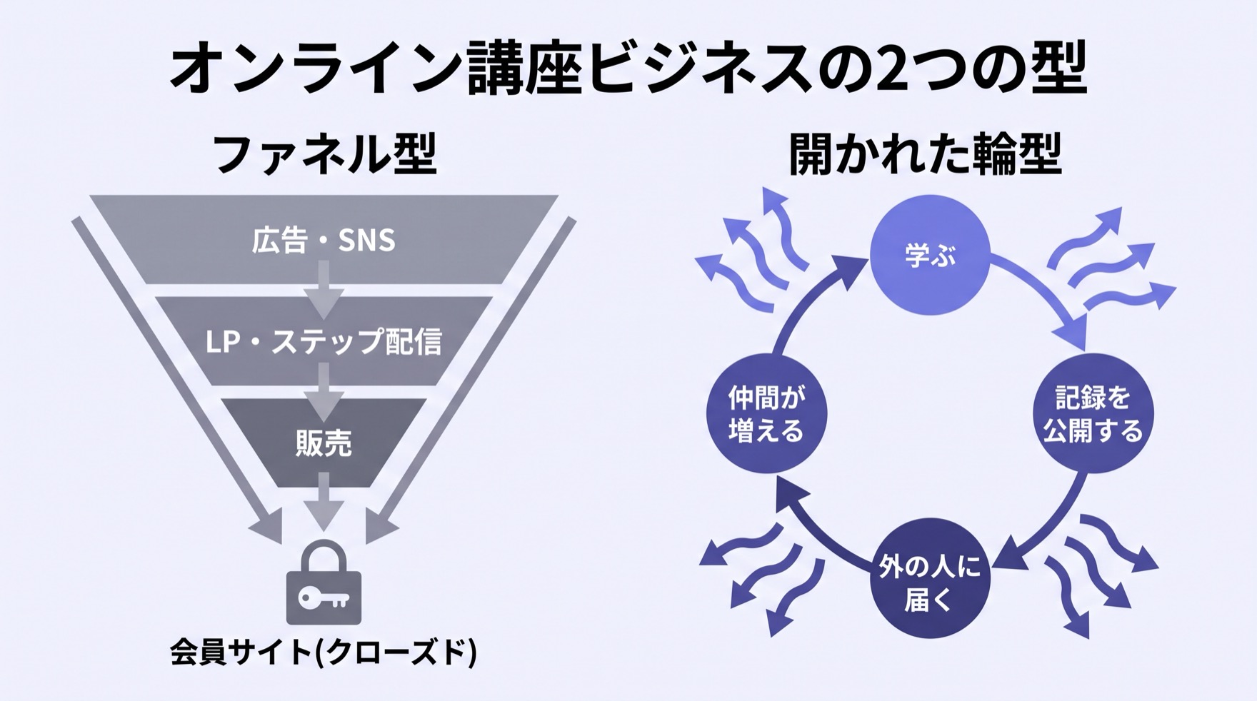 オンライン講座ビジネスの2つの型。左はファネル型(広告・SNSからLP・ステップ配信を経て販売し、クローズドな会員サイトへ)、右は開かれた輪型(学ぶ、記録を公開する、外の人に届く、仲間が増えるが循環する)