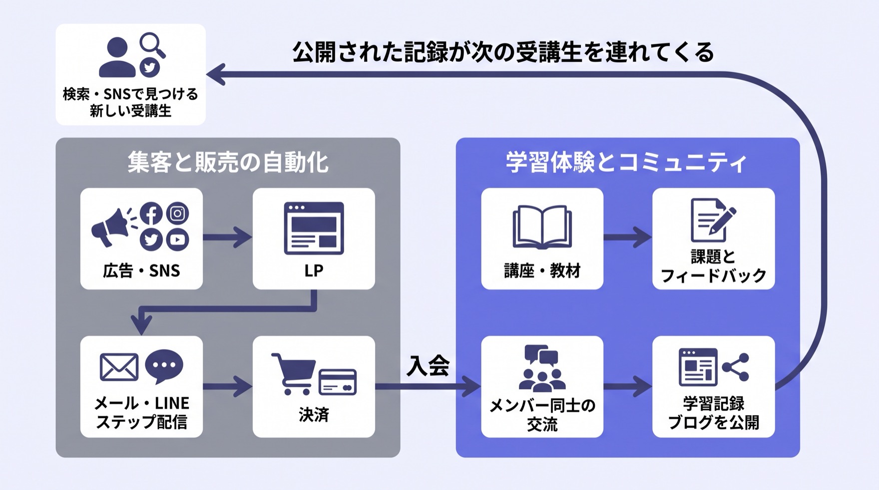 UTAGEとvibelyの併用構成図。広告・SNSからLP、ステップ配信、決済までを集客と販売の自動化ゾーンが担い、入会後は講座・課題・交流・学習記録ブログの公開を学習体験ゾーンが担う。公開された記録が次の受講生を連れてくる循環が描かれている