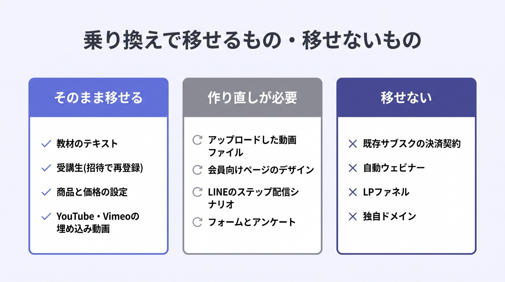 乗り換えで移せるもの・移せないものを3列で整理した図。そのまま移せるのは教材のテキスト、受講生の招待、商品と価格の設定、埋め込み動画。作り直しが必要なのはアップロード動画、会員向けページのデザイン、LINEのステップ配信シナリオ、フォーム。移せないのは既存サブスクの決済契約、自動ウェビナー、LPファネル、独自ドメイン