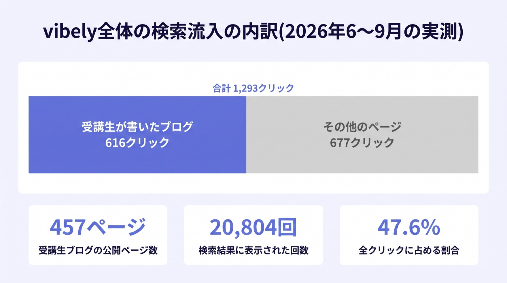 vibely全体の検索流入の内訳。合計1,293クリックのうち受講生が書いたブログが616クリックで47.6%を占める。受講生ブログの公開ページ数は457、検索結果への表示回数は20,804回