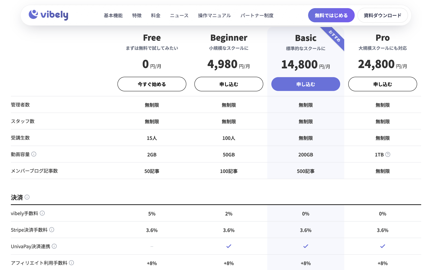 vibelyの料金プラン表。Free 0円、Beginner 4,980円、Basic 14,800円、Pro 24,800円の4プラン