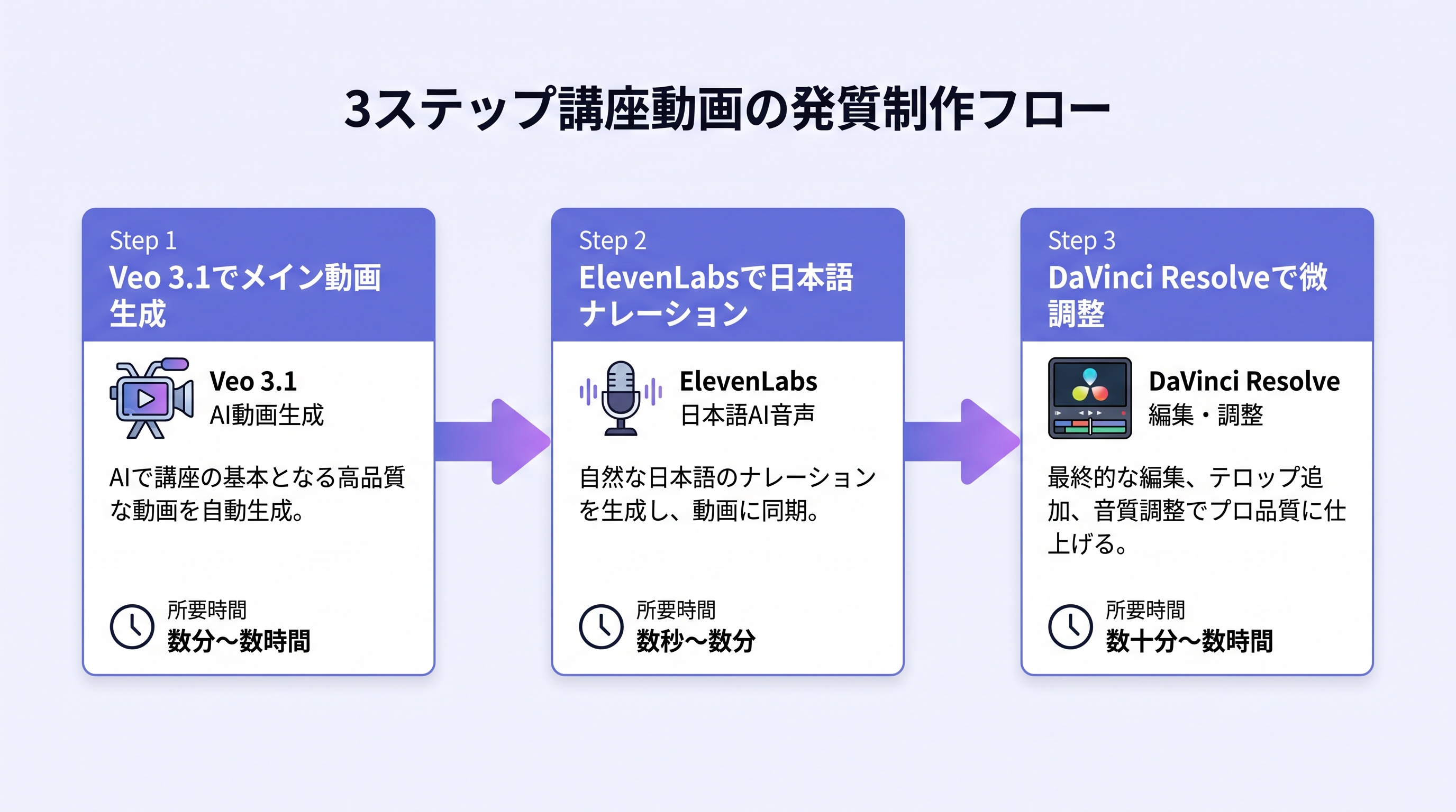 Veo 3.1での動画講座制作3ステップ