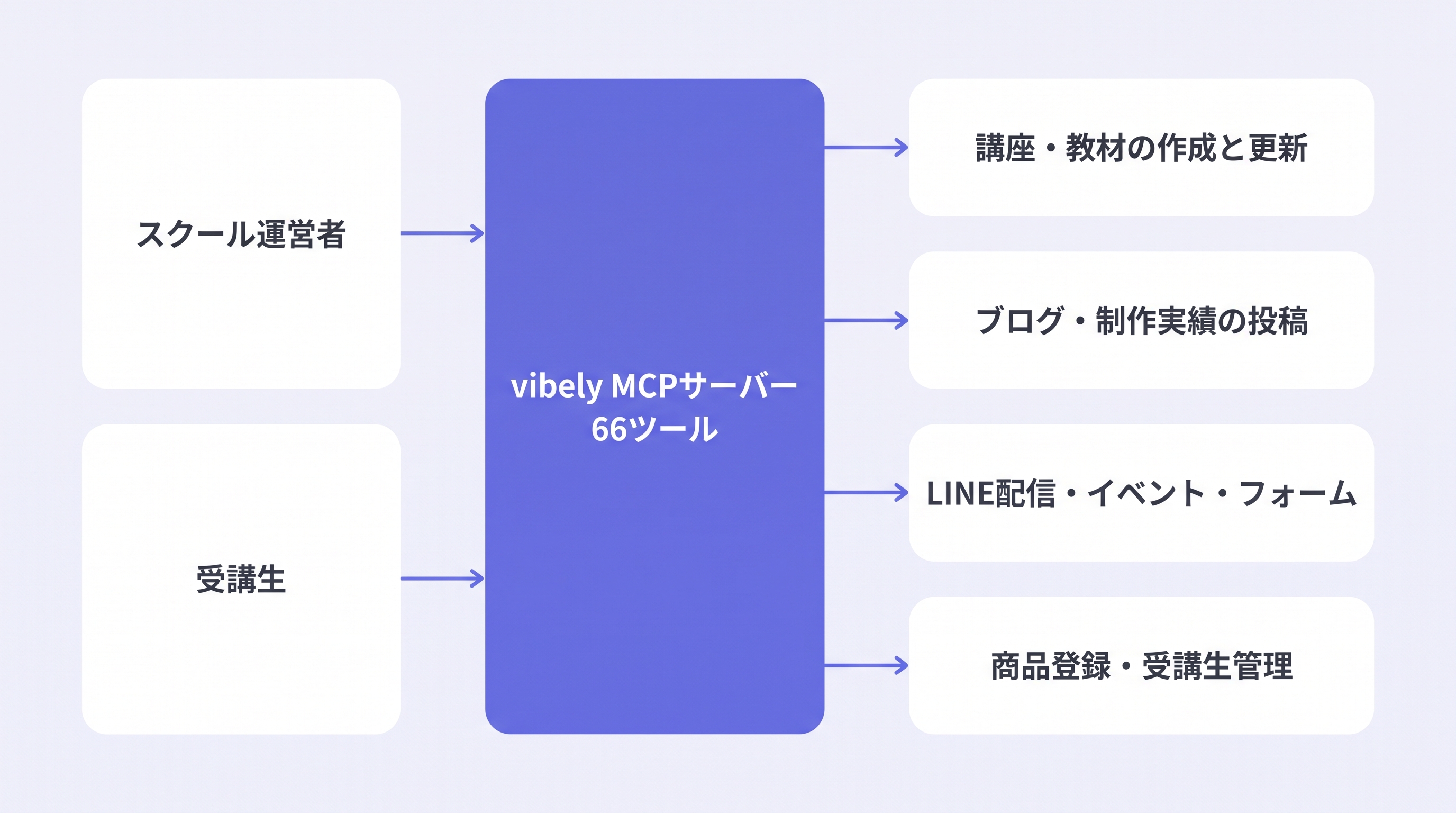 vibely MCPサーバーの全体構造。スクール運営者と受講生がAIクライアント経由で接続し、講座・教材、ブログ・制作実績、LINE配信・イベント・フォーム、商品登録・受講生管理を操作できる