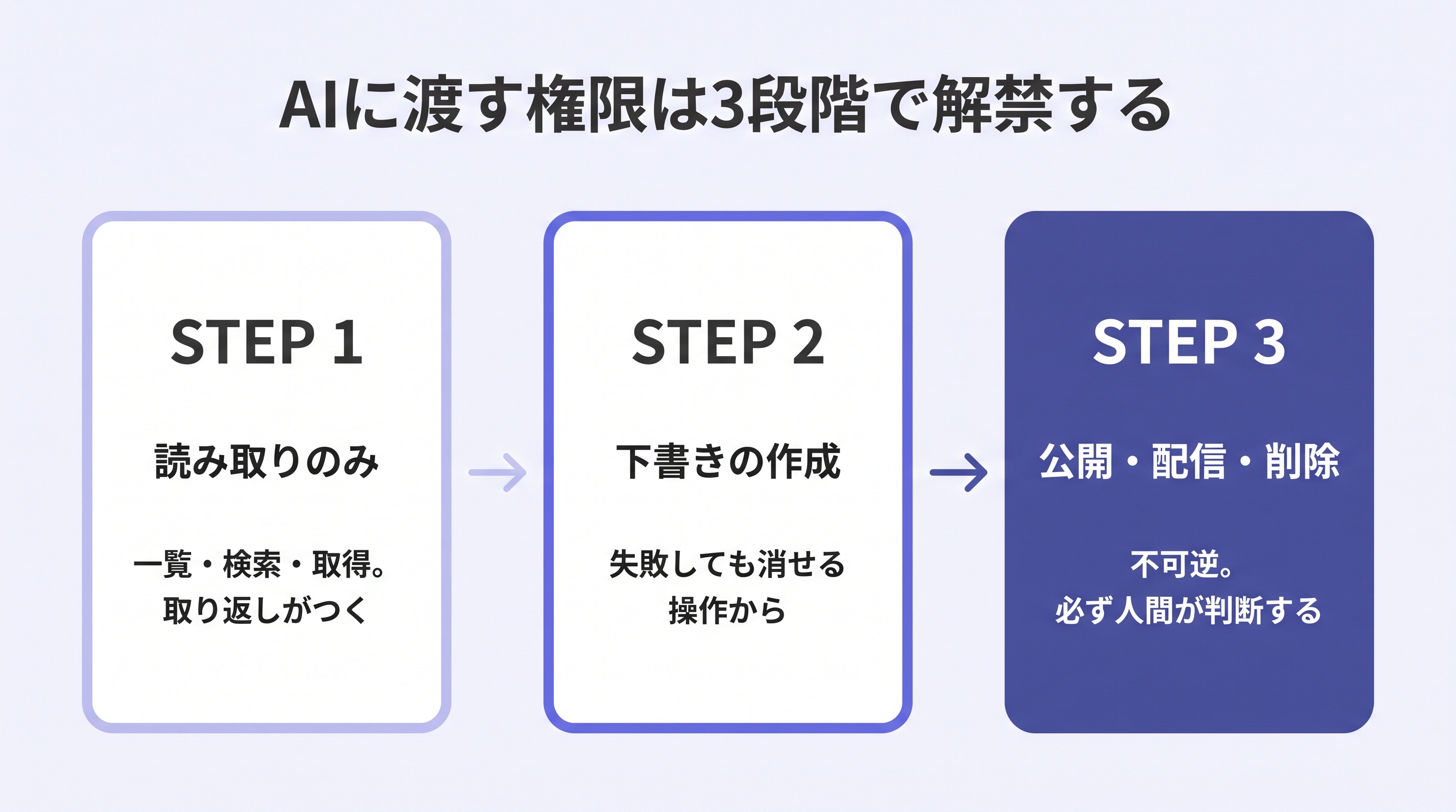 AIに渡す権限を3段階で解禁する図。STEP1は読み取りのみ、STEP2は下書きの作成、STEP3の公開・配信・削除は必ず人間が判断する