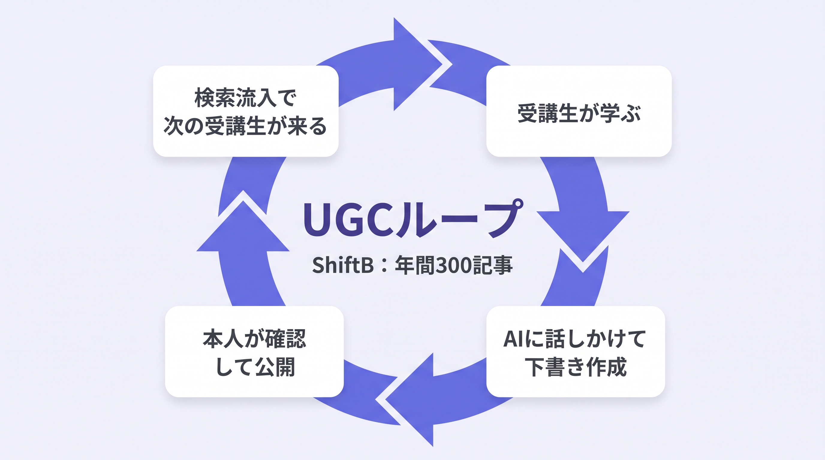 受講生のUGCループ。受講生が学ぶ→AIに話しかけて下書き作成→本人が確認して公開→検索流入で次の受講生が来る、という循環でShiftBでは年間300記事が蓄積された