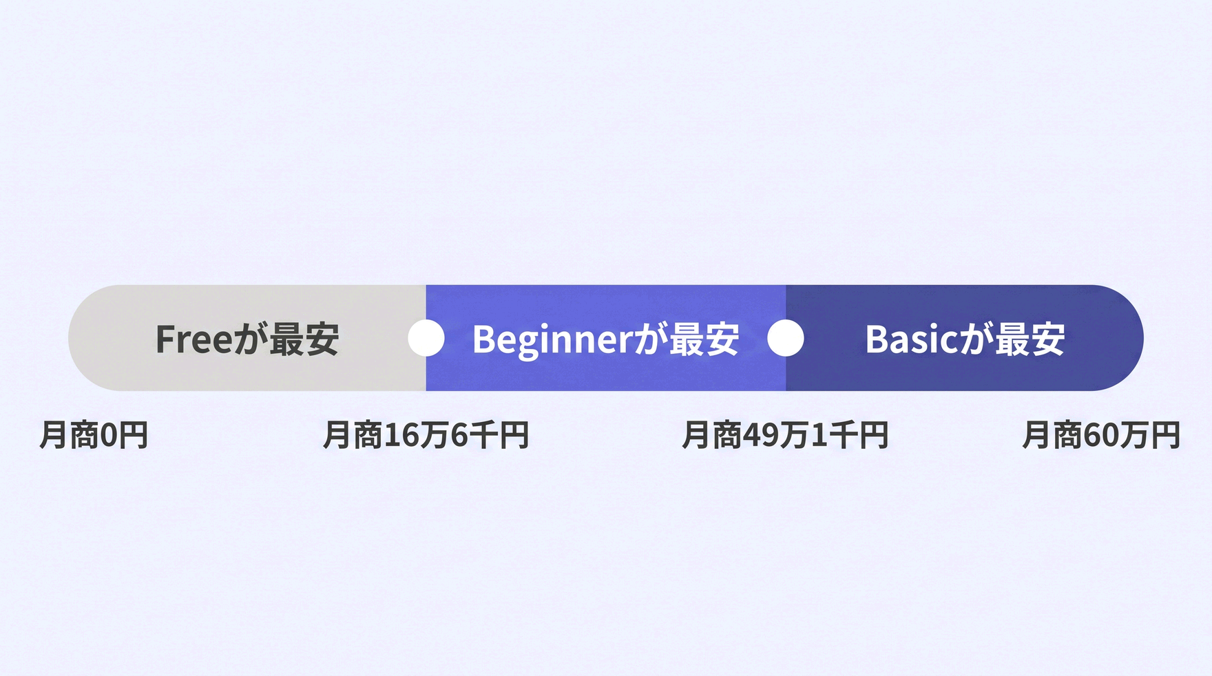 月商によって総額が最も安いプランが Free・Beginner・Basic と切り替わることを示した図解