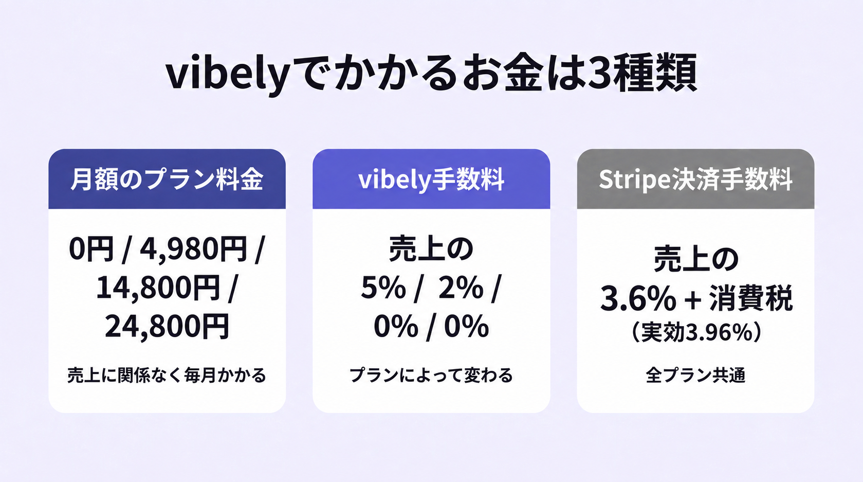 vibelyでかかるお金は月額のプラン料金・vibely手数料・Stripe決済手数料の3種類だけという図解